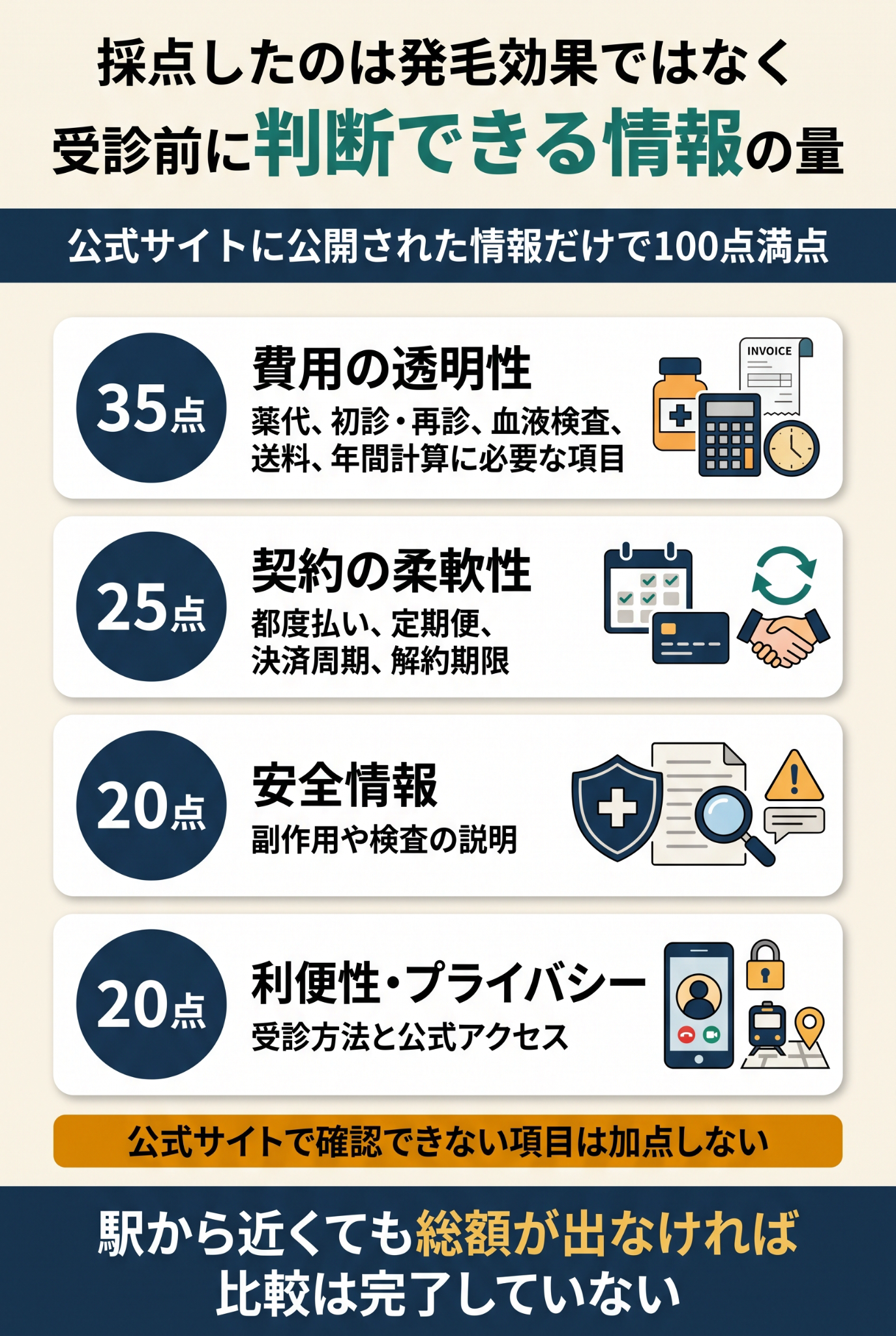 評価は発毛効果ではなく比較に必要な情報のそろい方を点数化しました