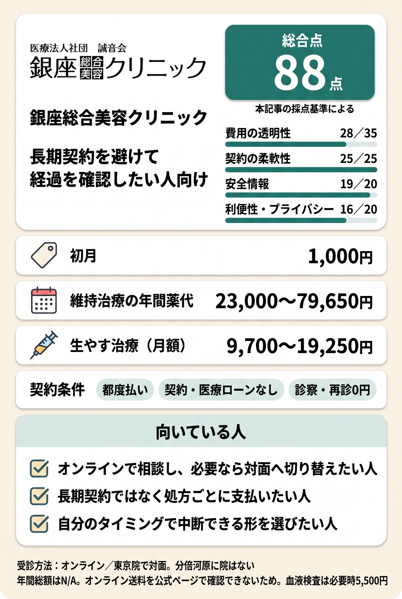 1位 銀座総合美容クリニックは長期契約を避けて経過を確認したい人向けです