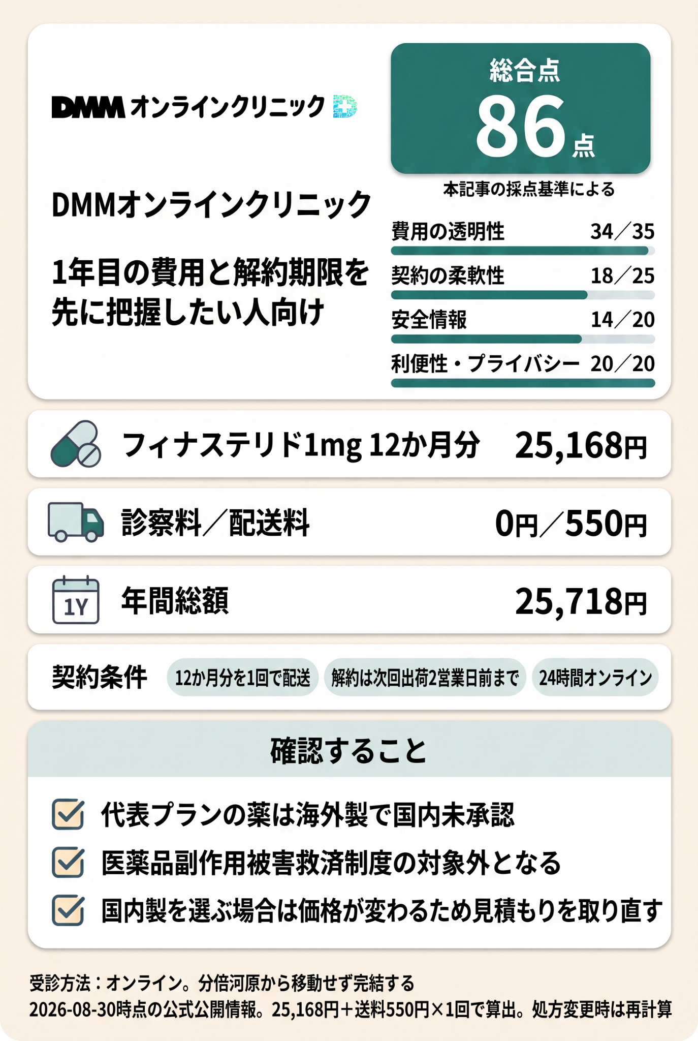2位 DMMオンラインクリニックは予防プランの年間総額を確定しやすい候補です