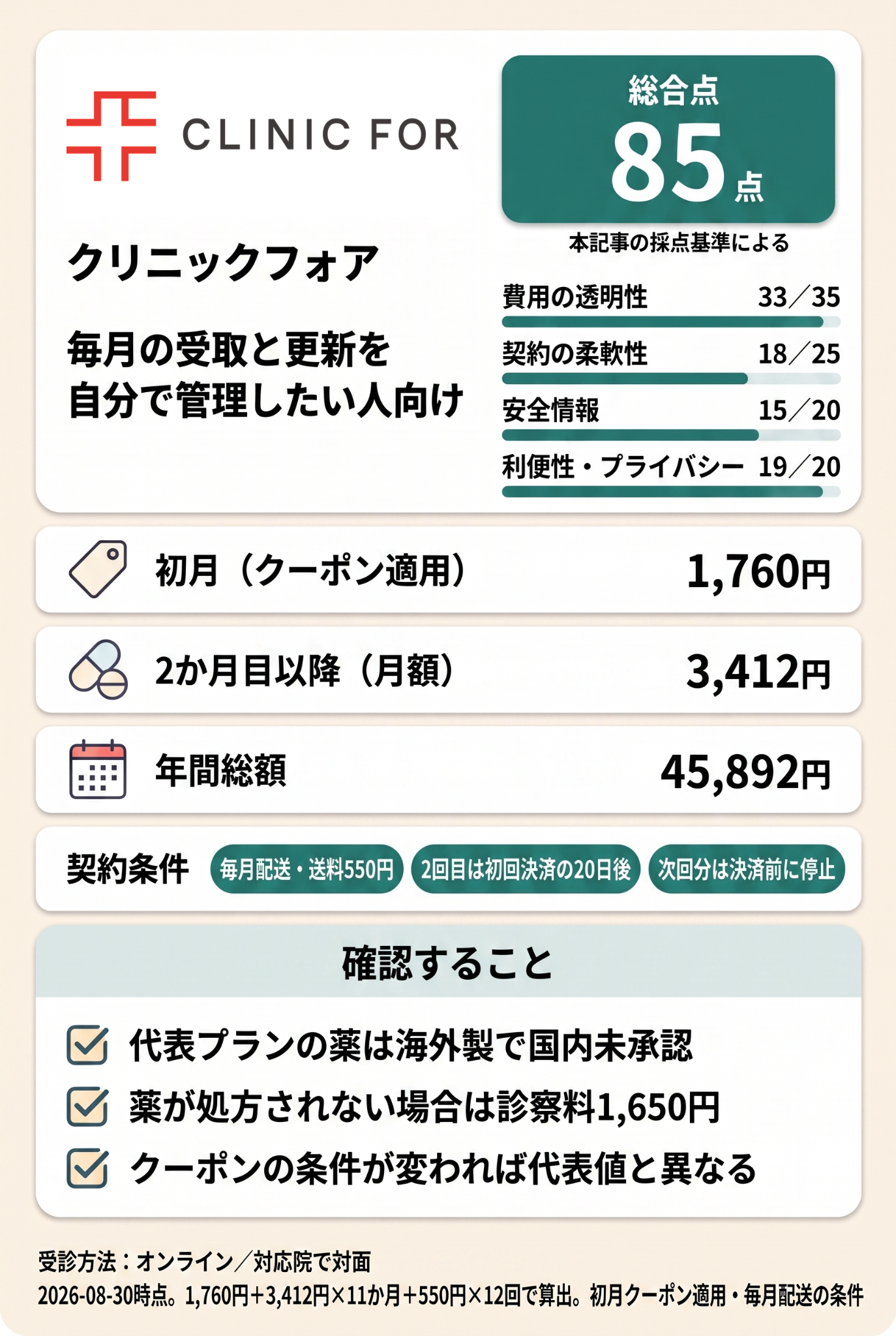3位 クリニックフォアは毎月の薬代と送料を管理する人向けです