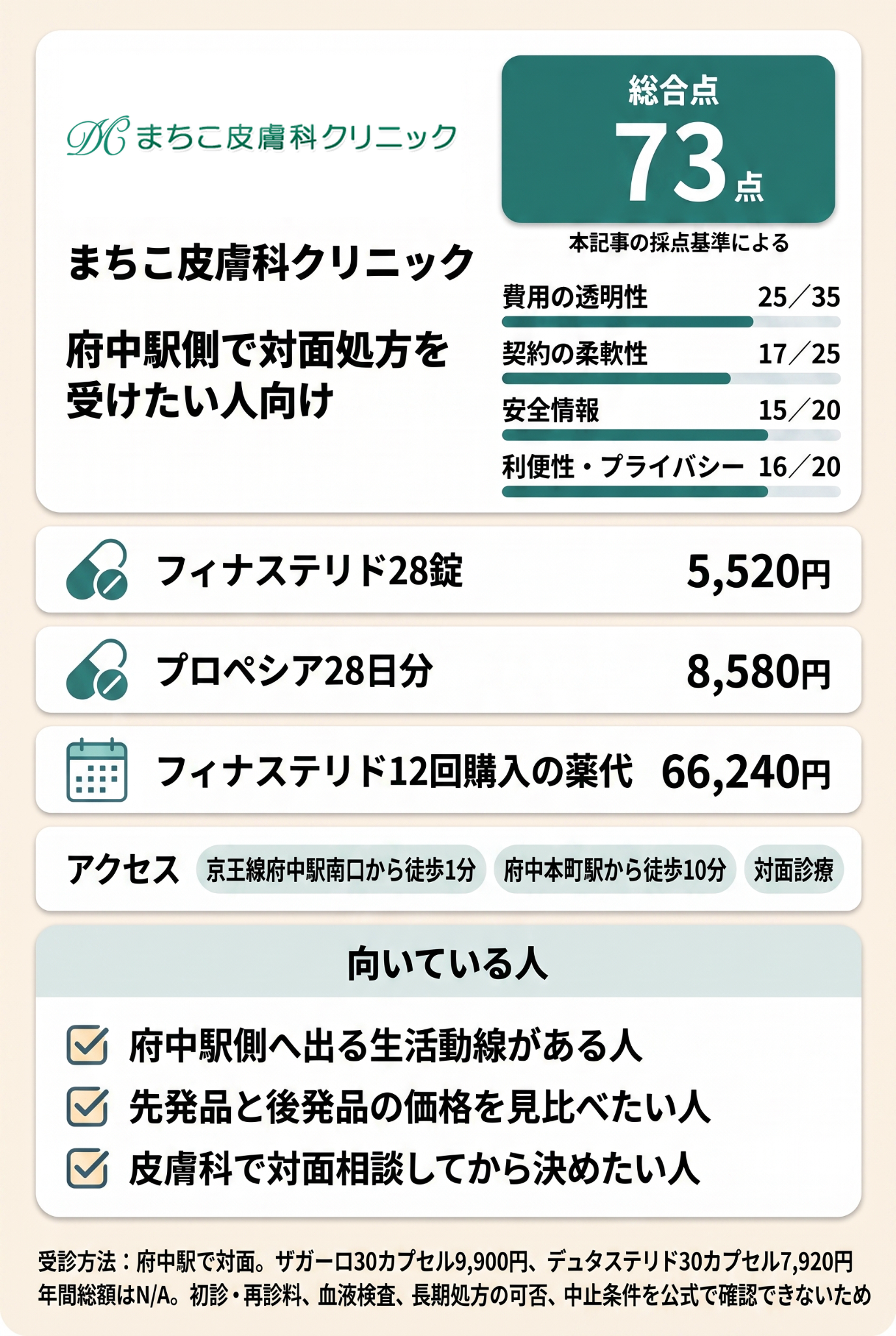 4位 まちこ皮膚科クリニックは府中駅側で対面処方を受けたい人向けです