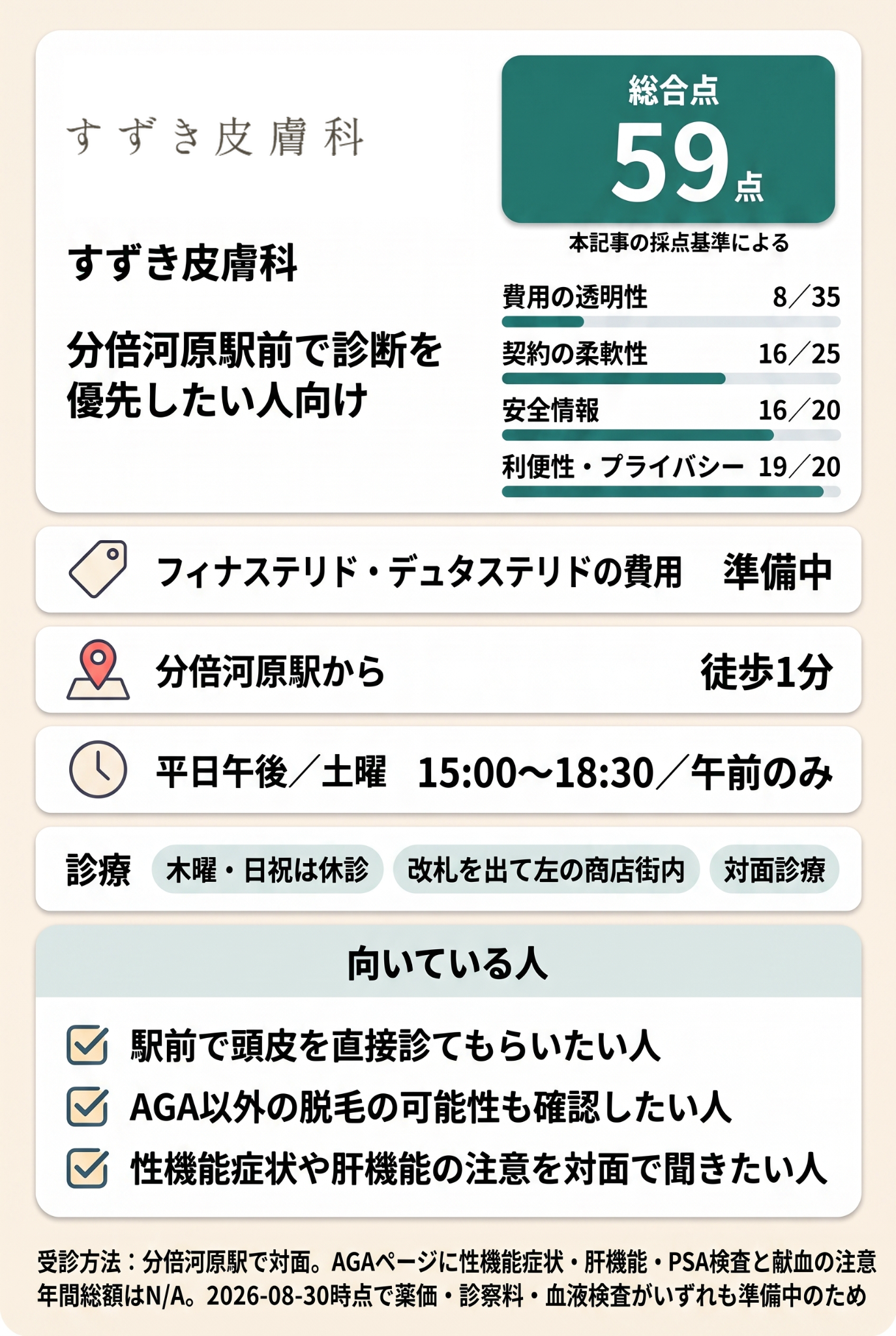5位 すずき皮膚科は分倍河原駅前で診断を優先したい人向けです