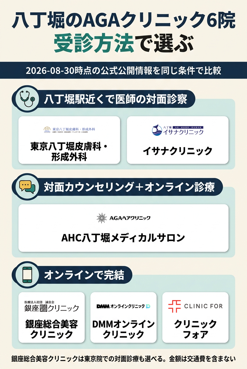 八丁堀のAGA治療は年間総額と受診方法で選ぶのが結論です