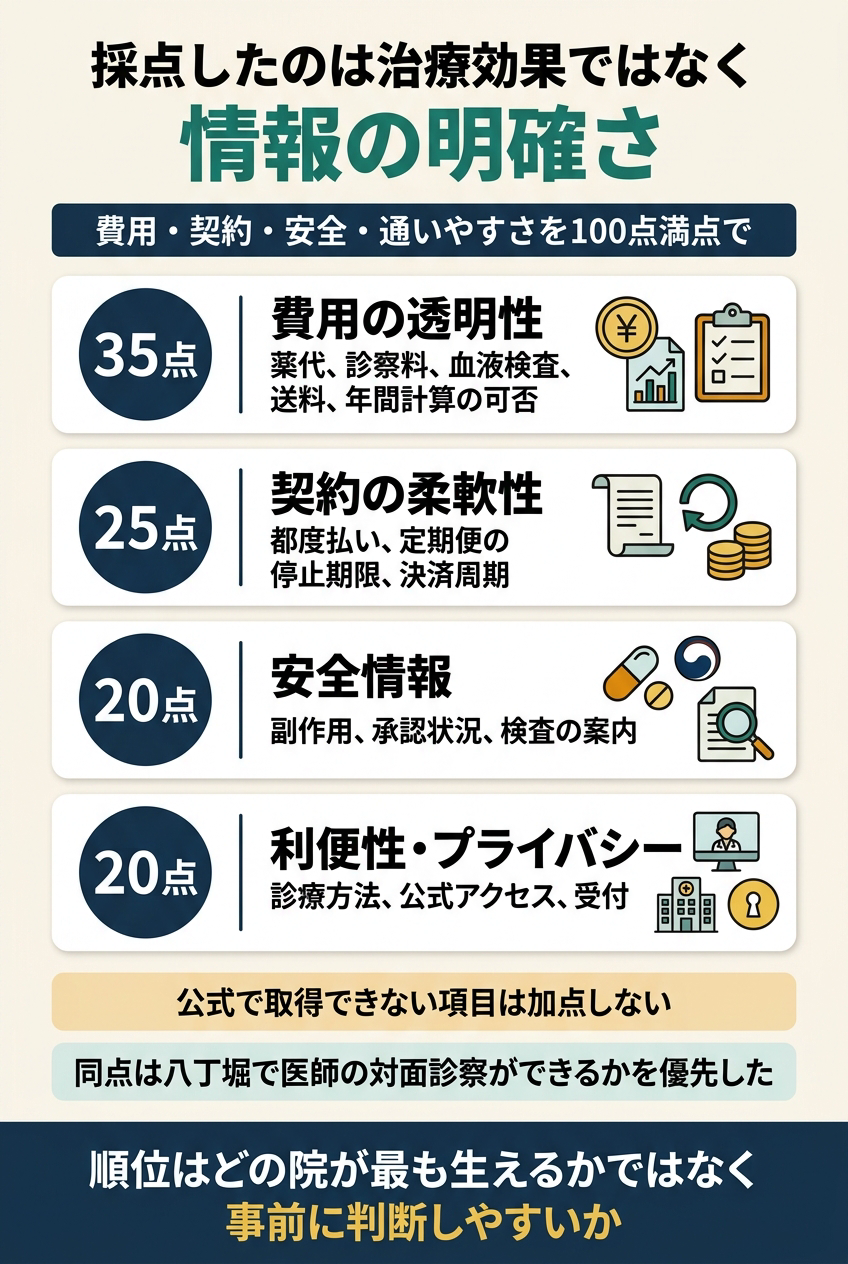 比較順位は治療効果ではなく意思決定に必要な情報の明確さで付けました