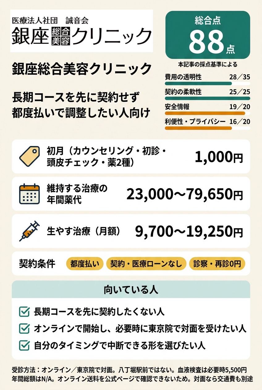 1位 銀座総合美容クリニックは都度払いと対面・オンラインの切り替えを重視する人向けです