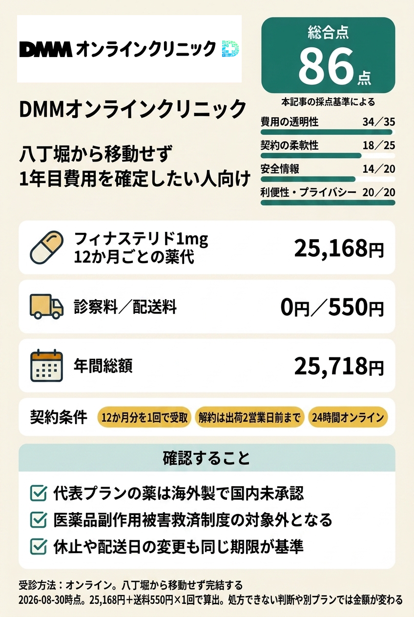 2位 DMMオンラインクリニックは12か月分の予防費を確定しやすい候補です