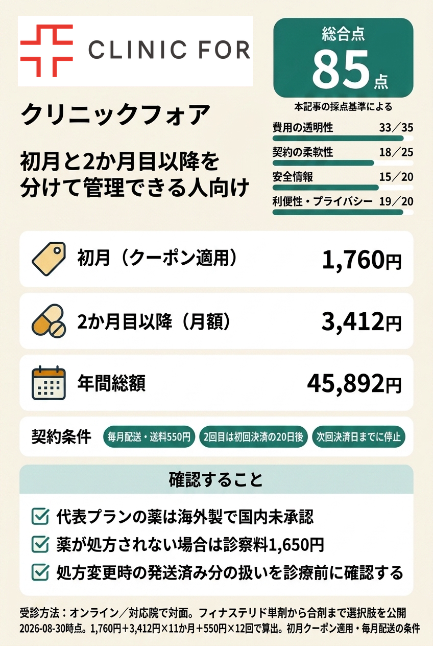 3位 クリニックフォアは初月と2か月目以降を分けて管理できる人向けです