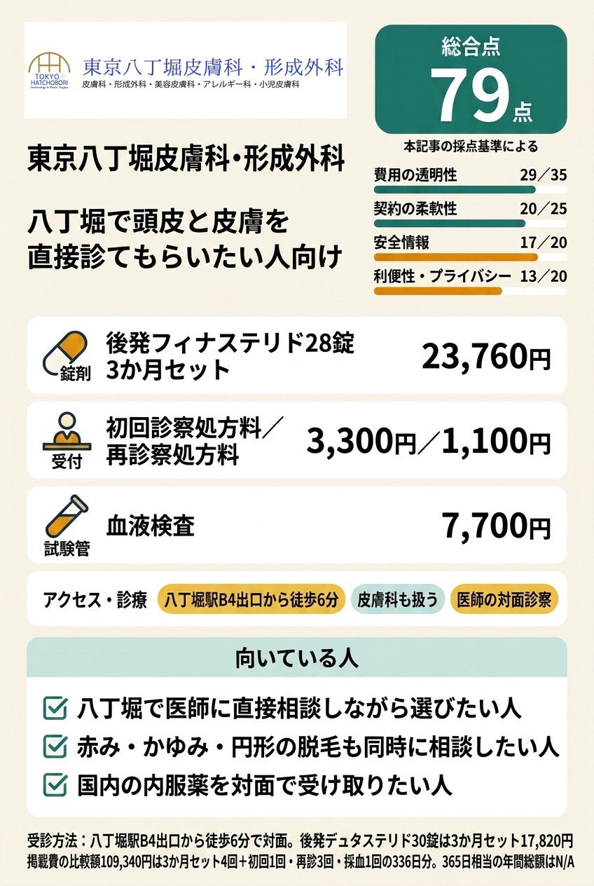 4位 東京八丁堀皮膚科・形成外科は駅周辺で頭皮と皮膚を直接診てもらいたい人向けです
