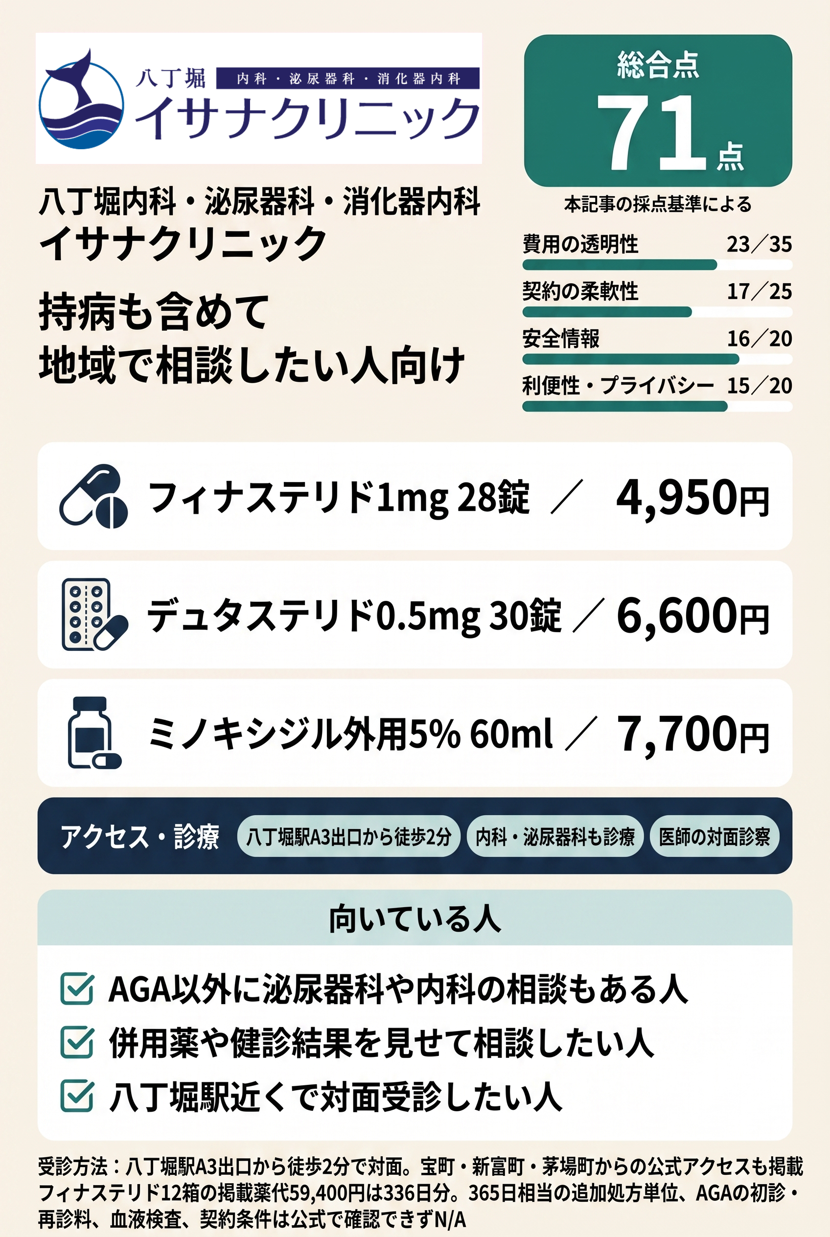 6位 八丁堀内科・泌尿器科・消化器内科イサナクリニックは持病も含めて地域で相談したい人向けです