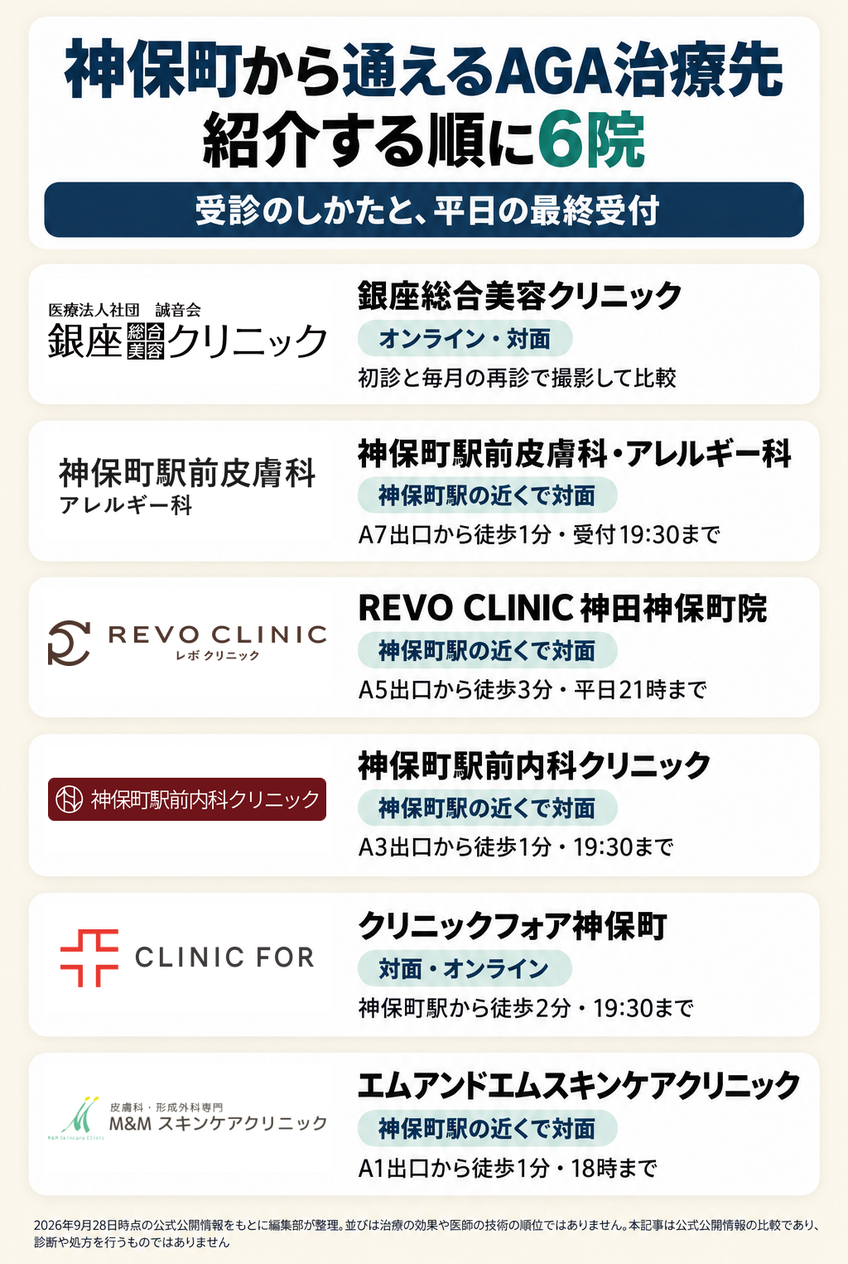 神保町から通えるAGA治療先6院を、紹介する順に受診のしかたと最終受付をそえて並べた図