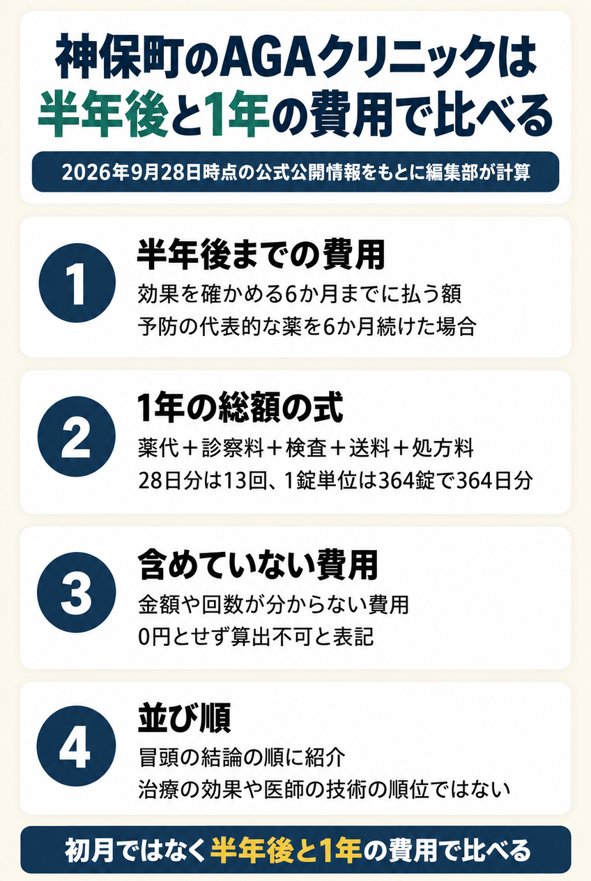 神保町の6院を半年後と1年の費用で比べるときの数え方、足していない費用、紹介の順番を4枚のカードで示した図