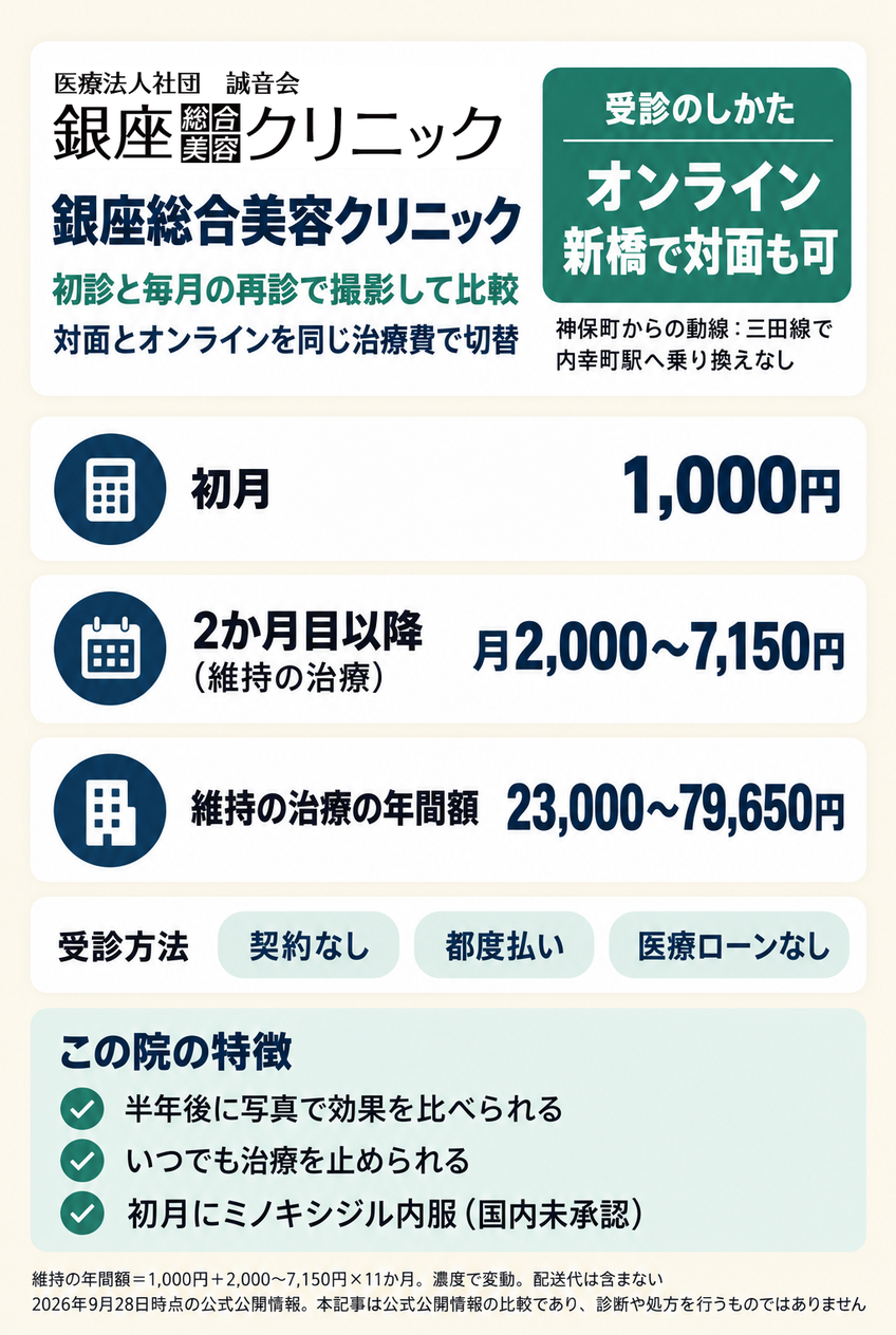 銀座総合美容クリニックの料金と、神保町から通う場合の受診のしかたをまとめたカード