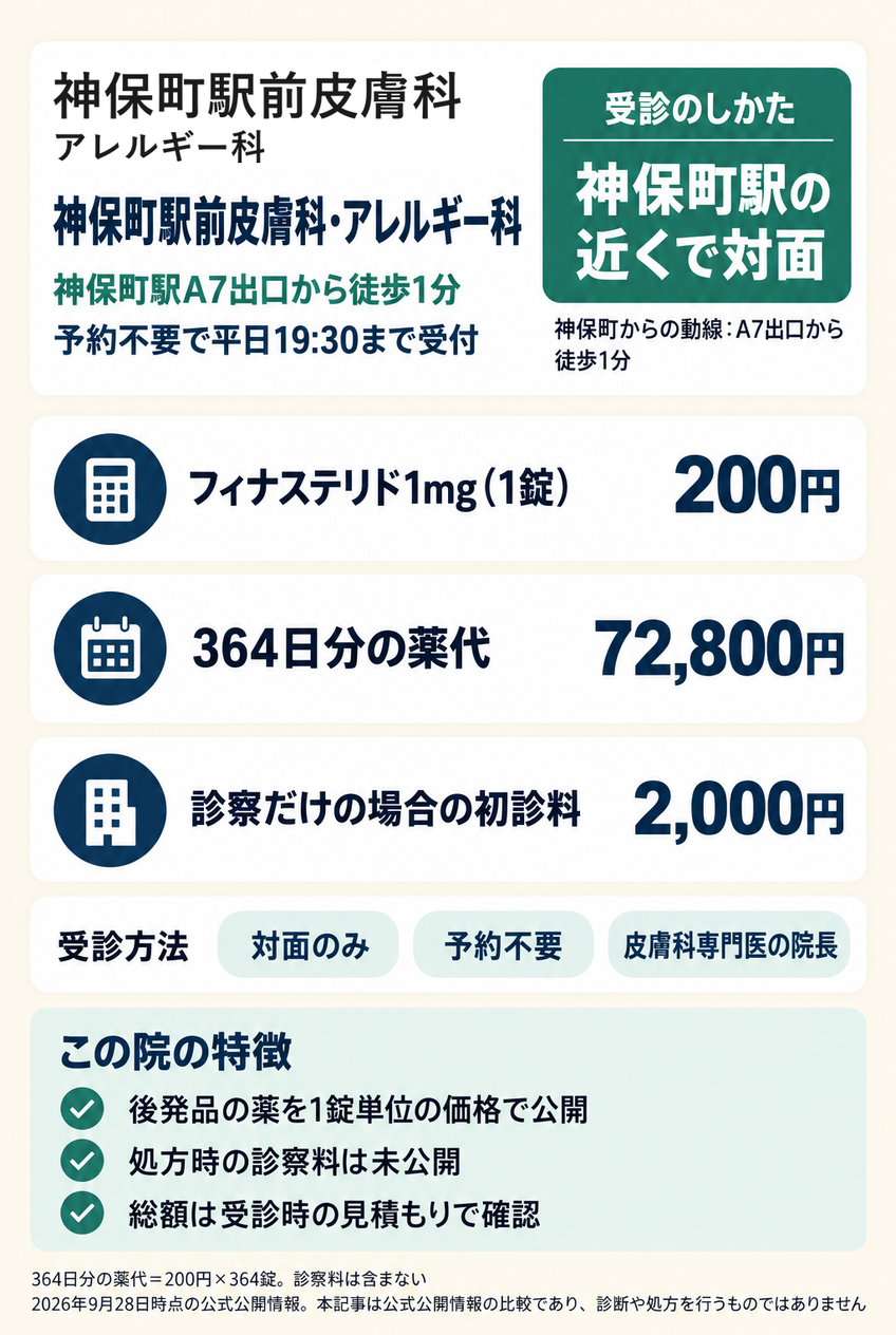 神保町駅前皮膚科・アレルギー科の料金と、神保町駅からの行き方・受付時間をまとめたカード