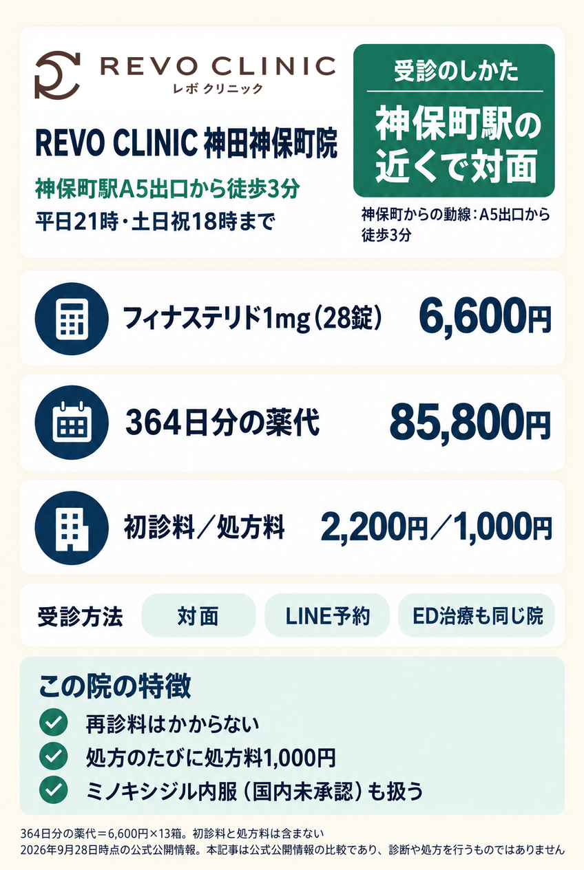 REVO CLINIC 神田神保町院の料金と、神保町駅からの行き方・受付時間をまとめたカード