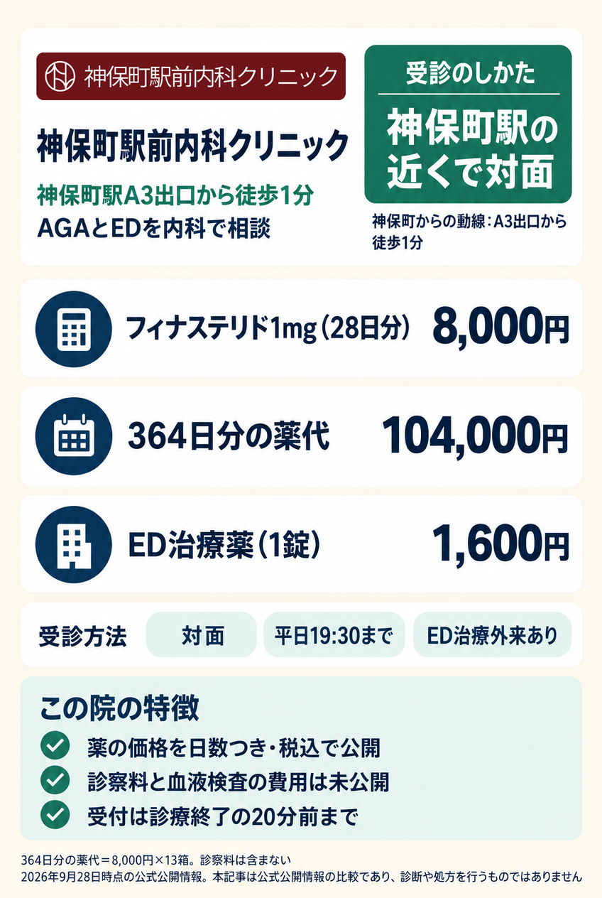 神保町駅前内科クリニックの料金と、神保町駅からの行き方・受付時間をまとめたカード