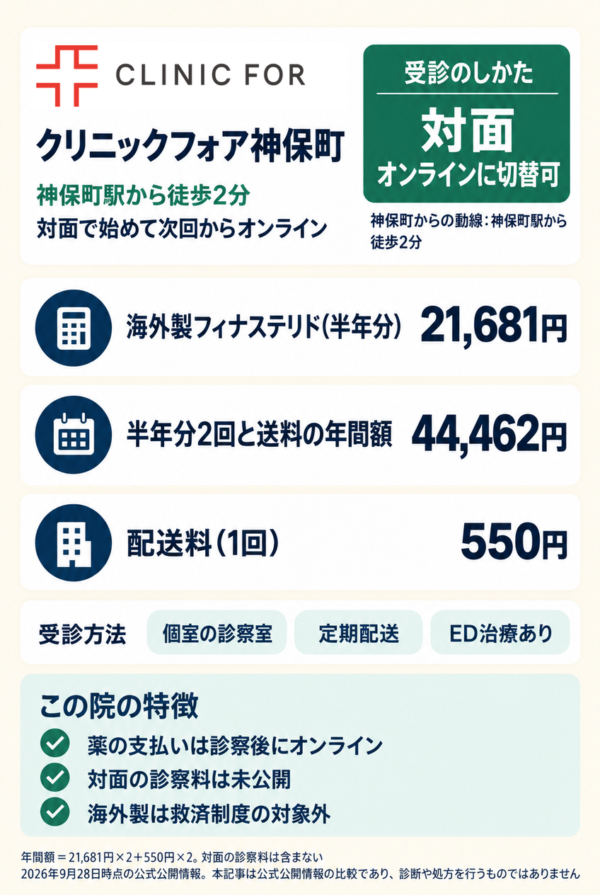 クリニックフォア神保町の料金と、神保町駅からの行き方・受付時間をまとめたカード