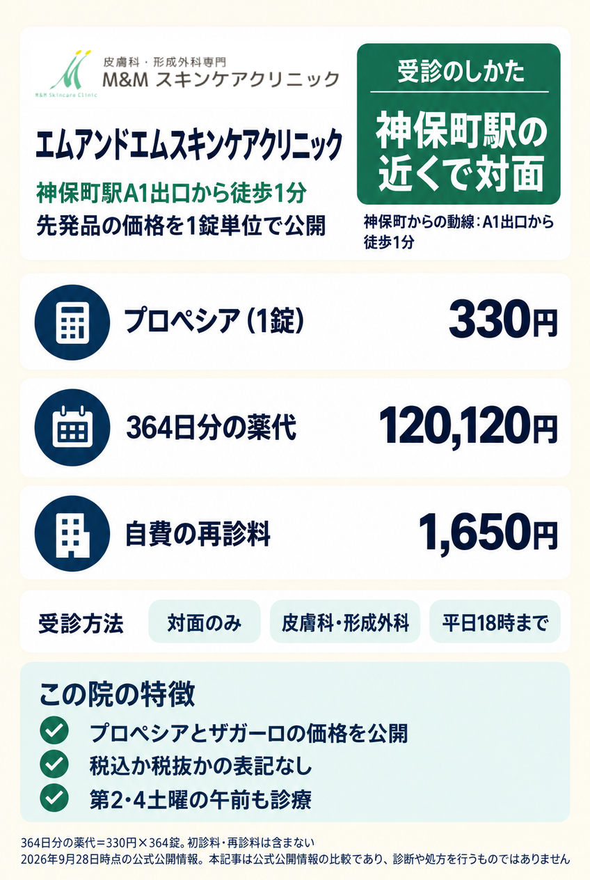 エムアンドエムスキンケアクリニックの料金と、神保町駅からの行き方・受付時間をまとめたカード