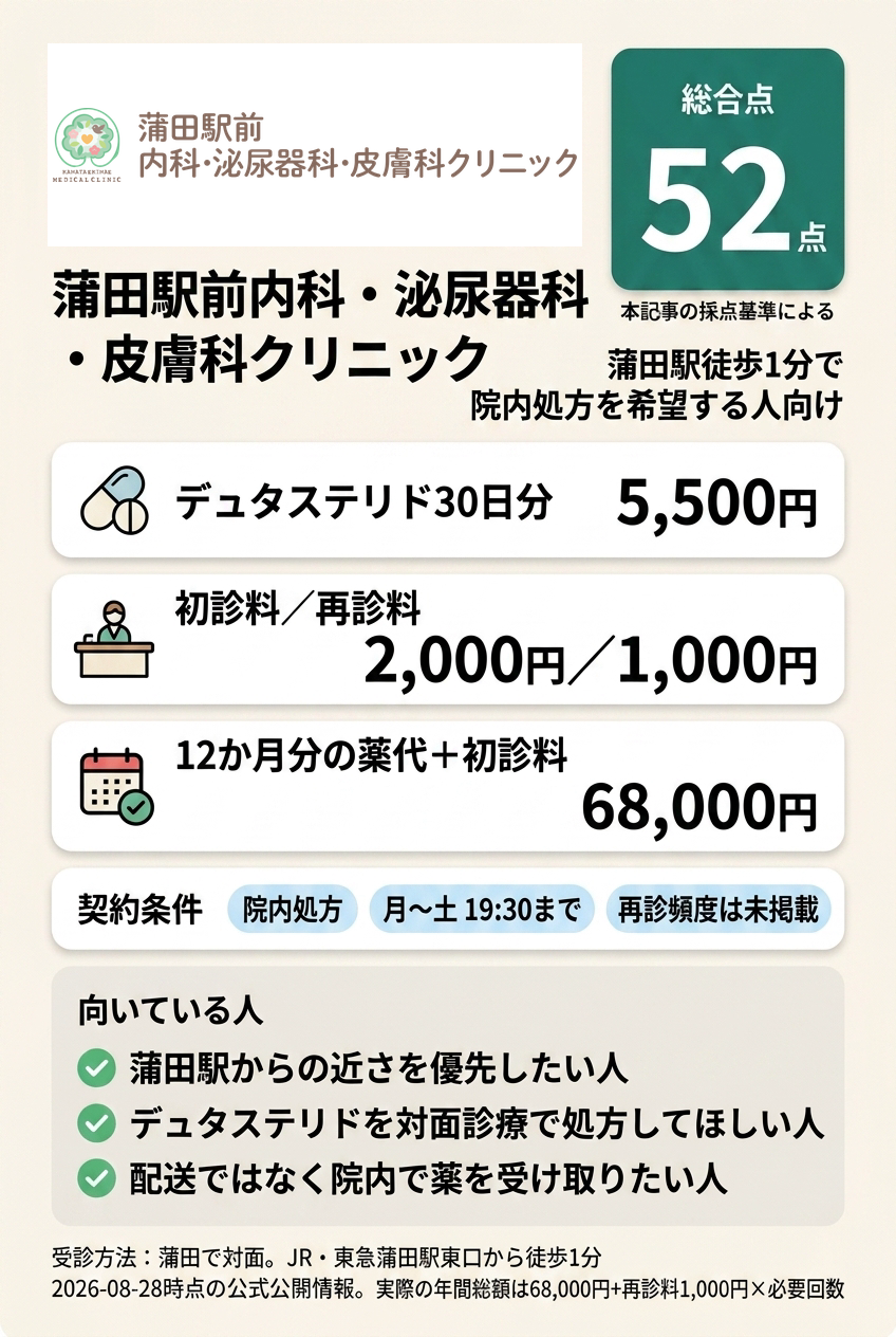 6位：蒲田駅前内科・泌尿器科・皮膚科クリニック｜蒲田駅徒歩1分で院内処方を希望する人向け