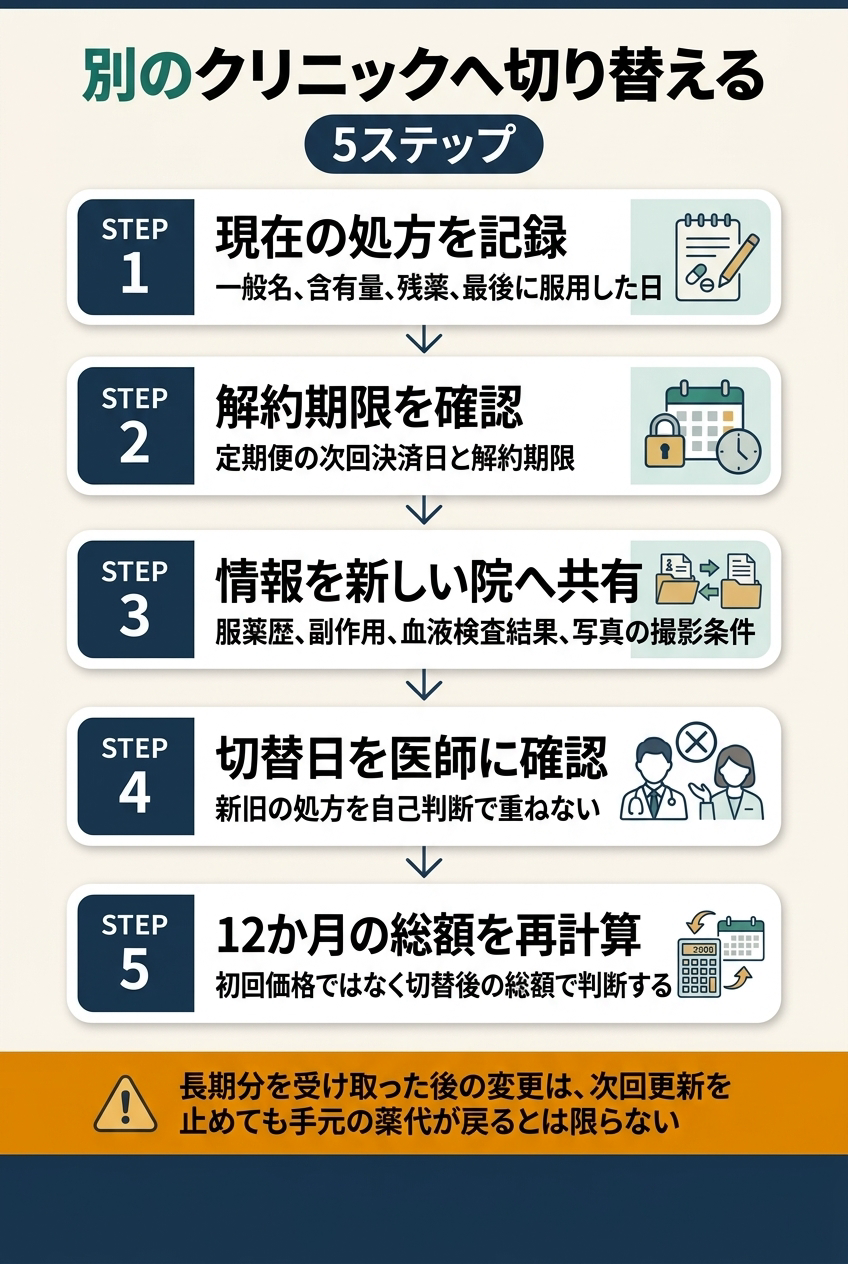 別のAGAクリニックへ切り替える手順