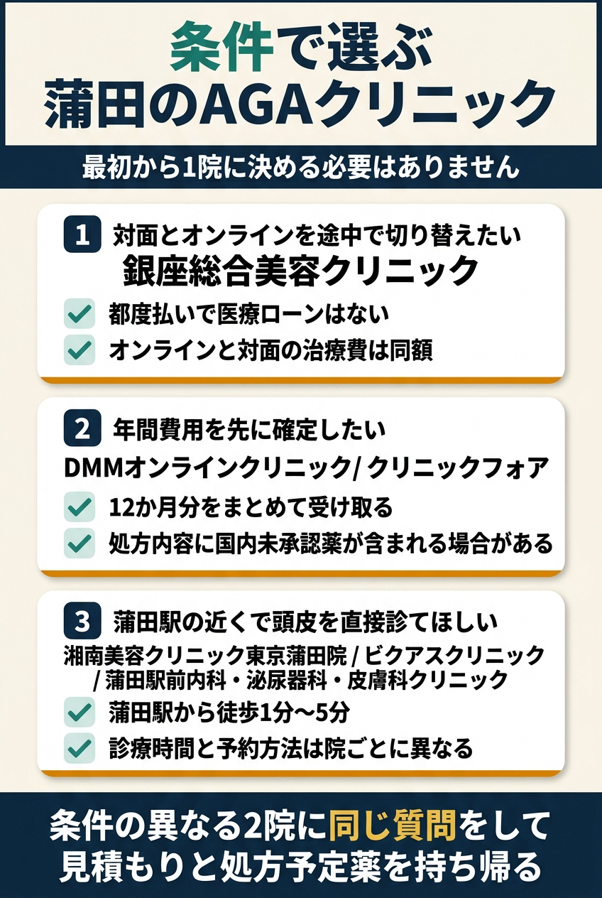 蒲田のAGAクリニックおすすめ6院｜年間総額・対面／オンライン・契約条件を比較【2026年8月】