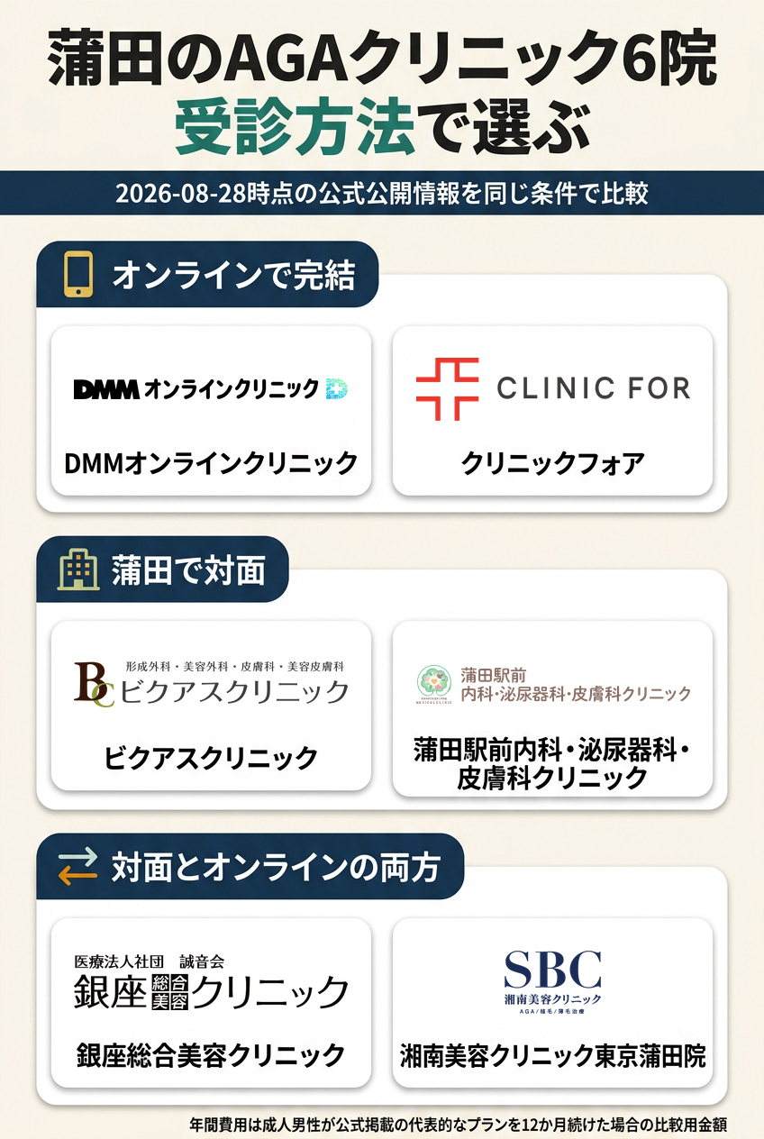 蒲田で比較したAGAクリニック6院