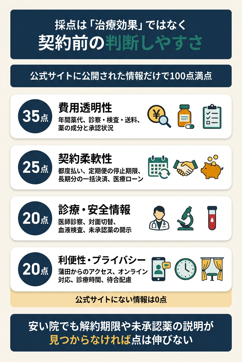採点方法｜「治療効果」ではなく「契約前の判断しやすさ」