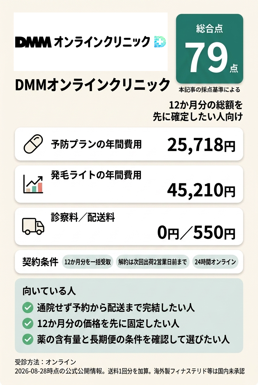2位：DMMオンラインクリニック｜12か月分の総額を先に確定したい人向け