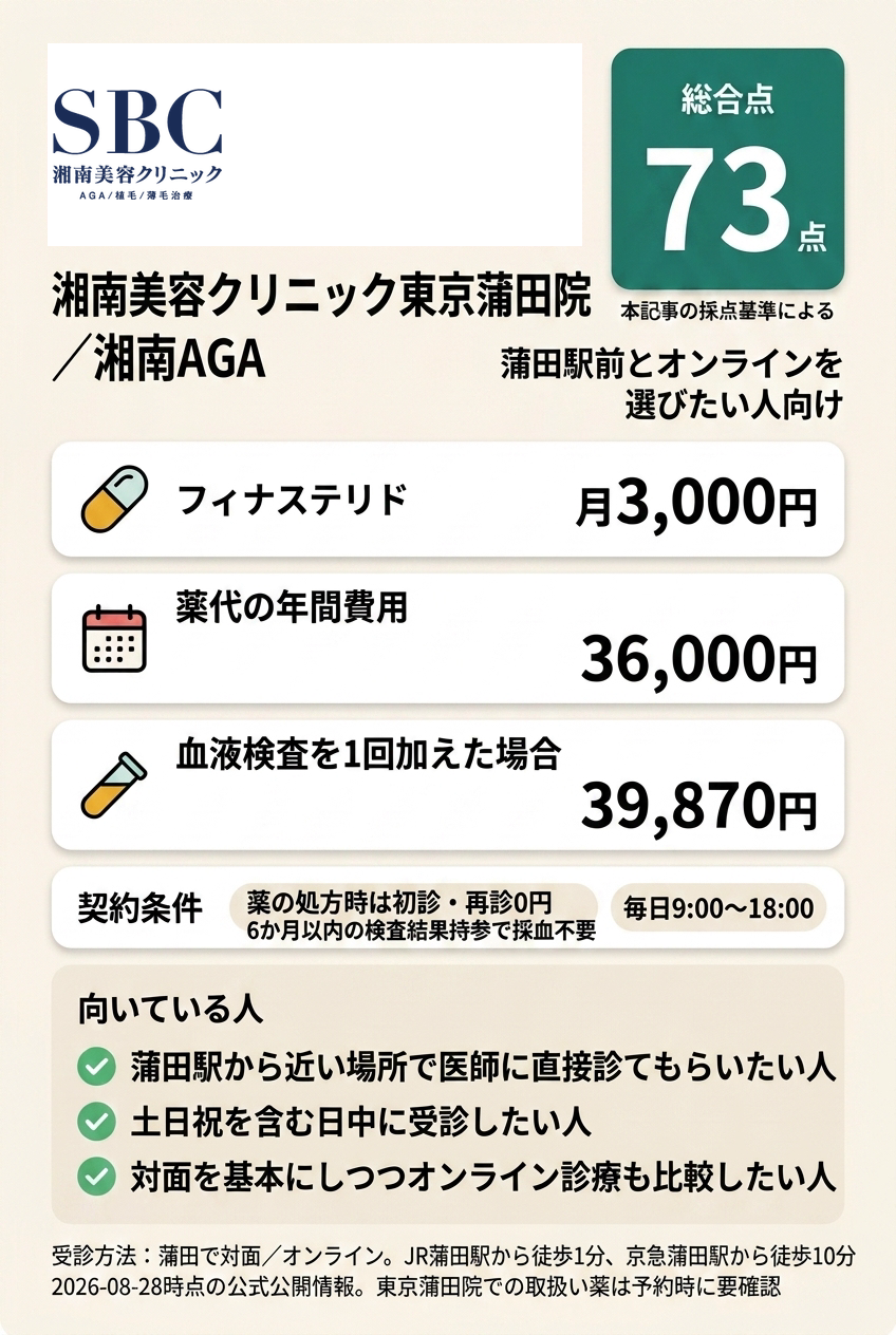 3位：湘南美容クリニック東京蒲田院／湘南AGA｜蒲田駅前とオンラインを選びたい人向け