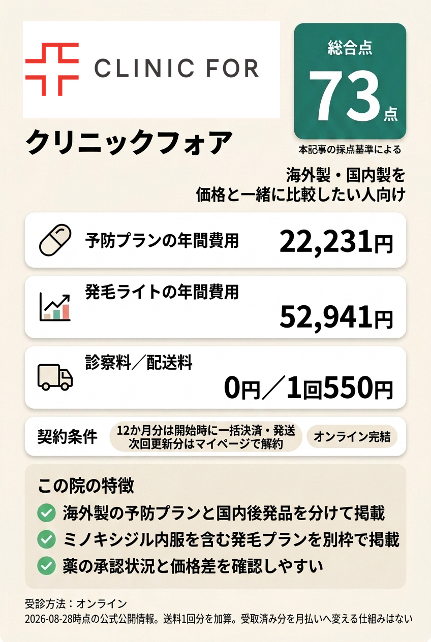4位：クリニックフォア｜海外製・国内製を価格と一緒に比較したい人向け