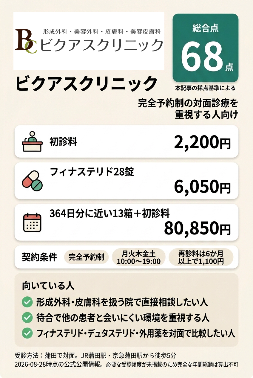 5位：ビクアスクリニック｜完全予約制の対面診療を重視する人向け