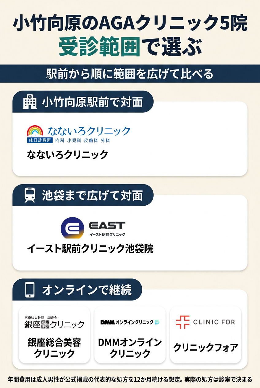 小竹向原で比較したAGAクリニック5院