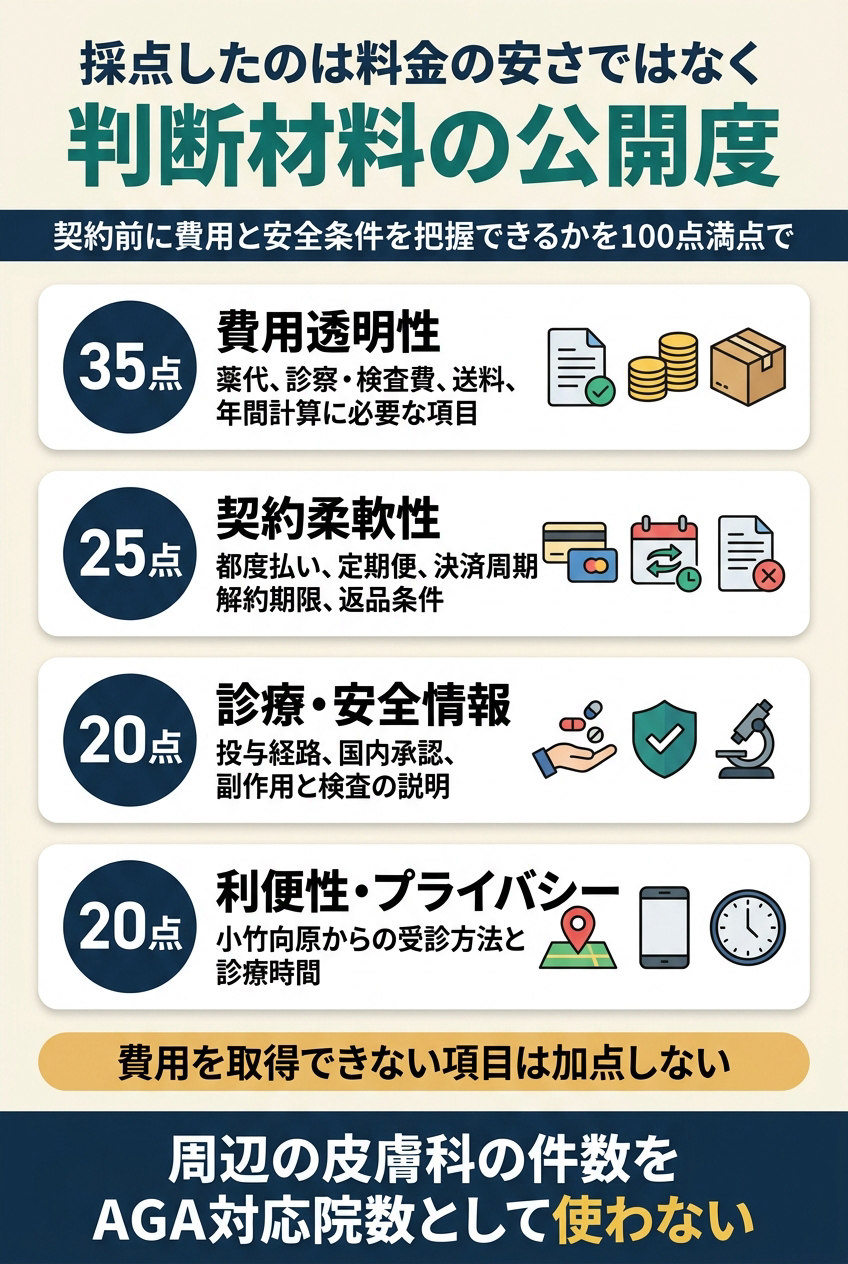 採点方法|料金の安さではなく判断材料の公開度を評価