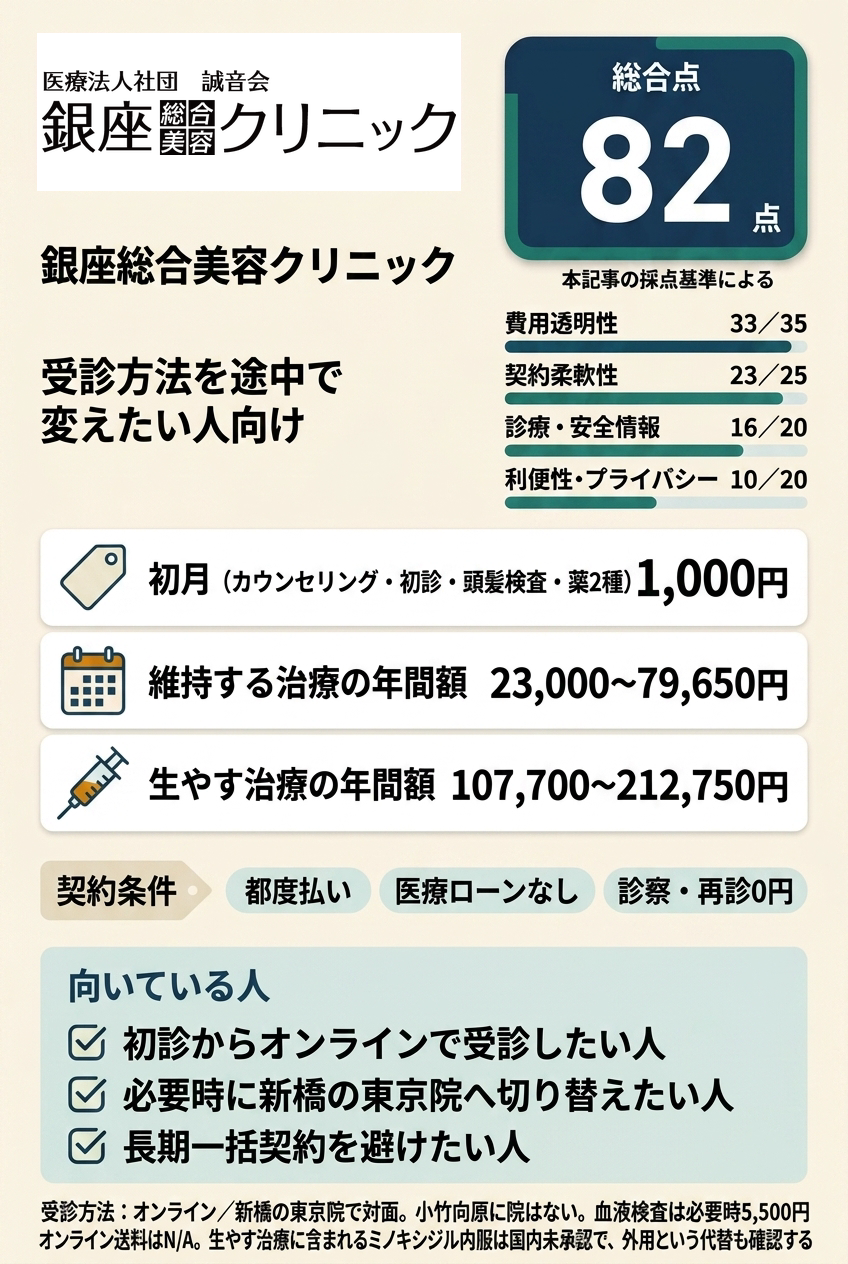 3位:銀座総合美容クリニック|受診方法を途中で変えたい人向け