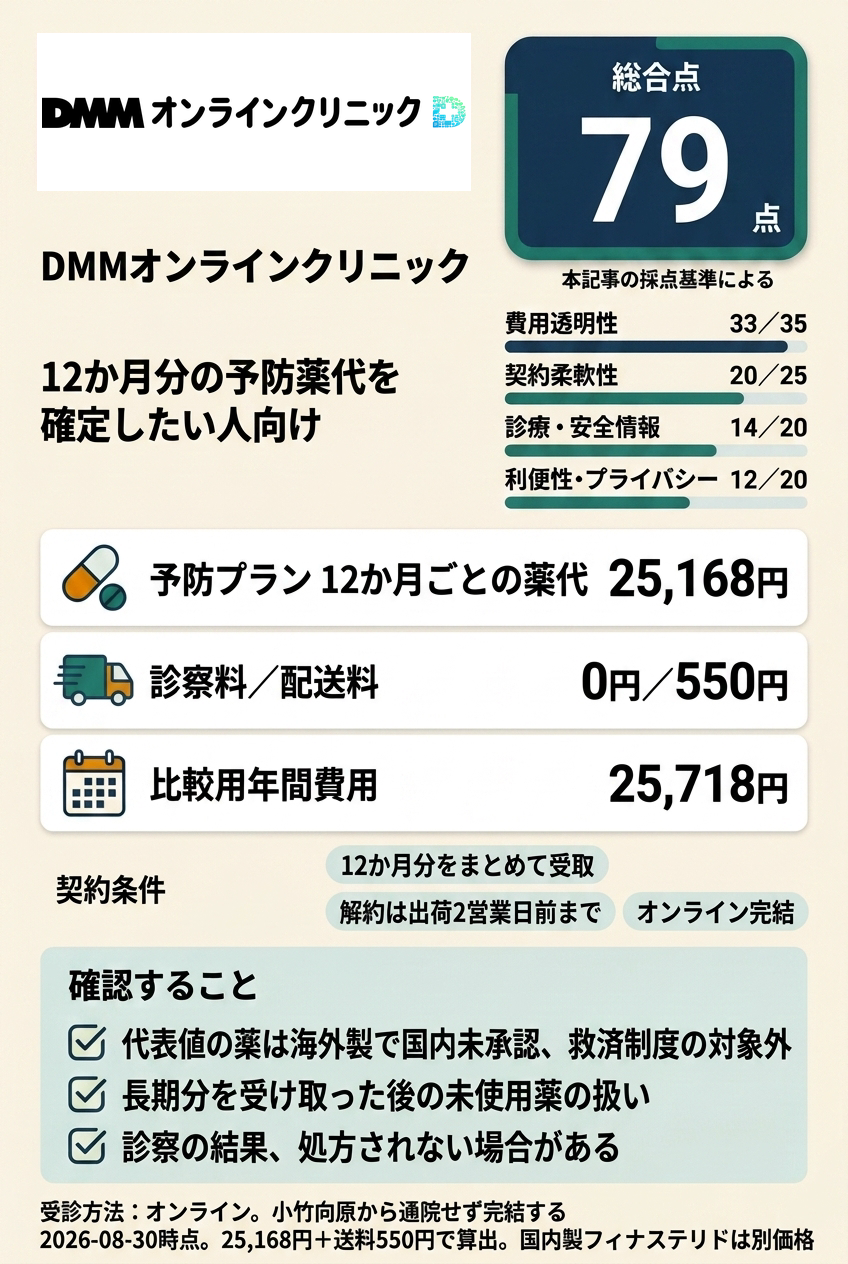 4位:DMMオンラインクリニック|12か月分の予防薬代を確定したい人向け