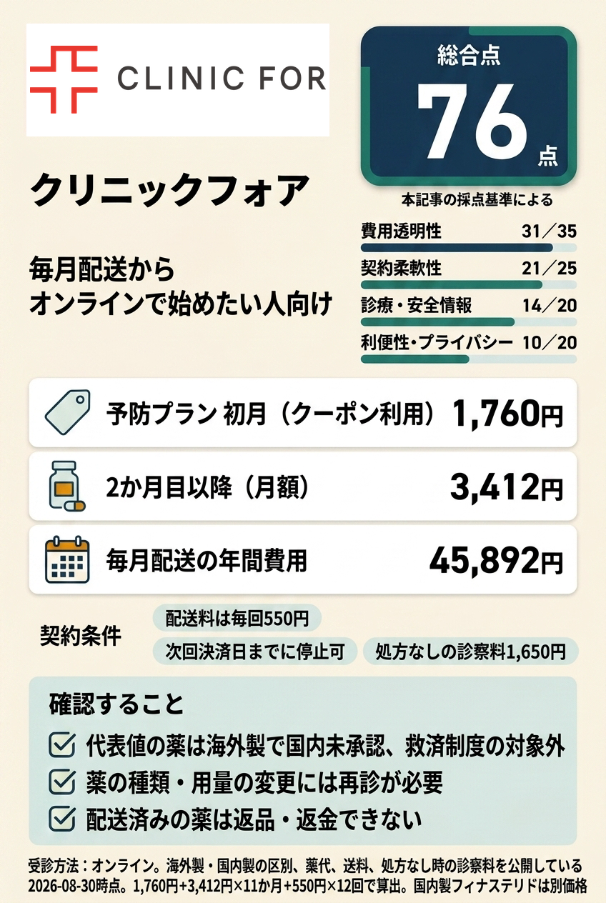 5位:クリニックフォア|毎月配送からオンラインで始めたい人向け