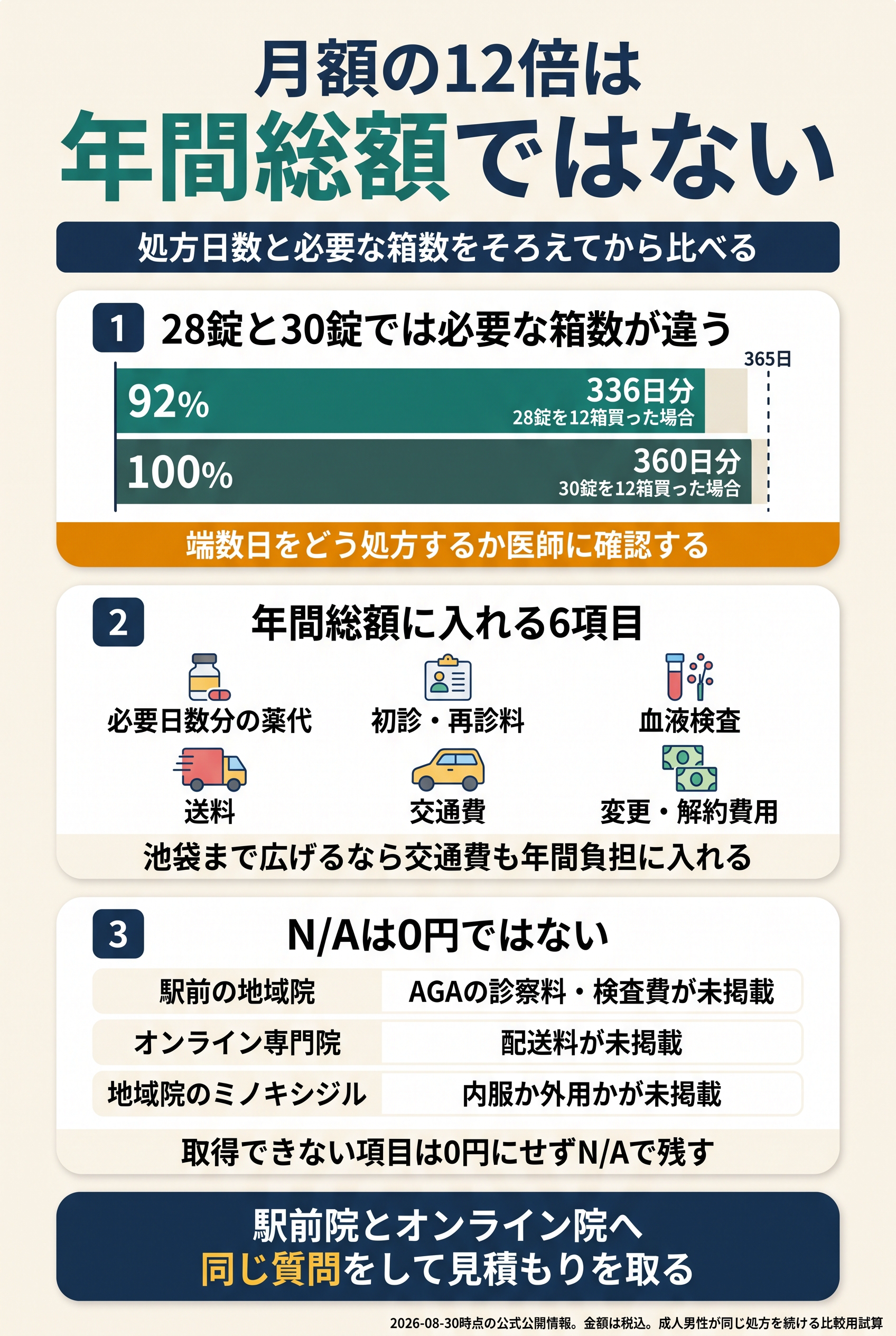 年間総額は薬の日数と通院費をそろえて計算する
