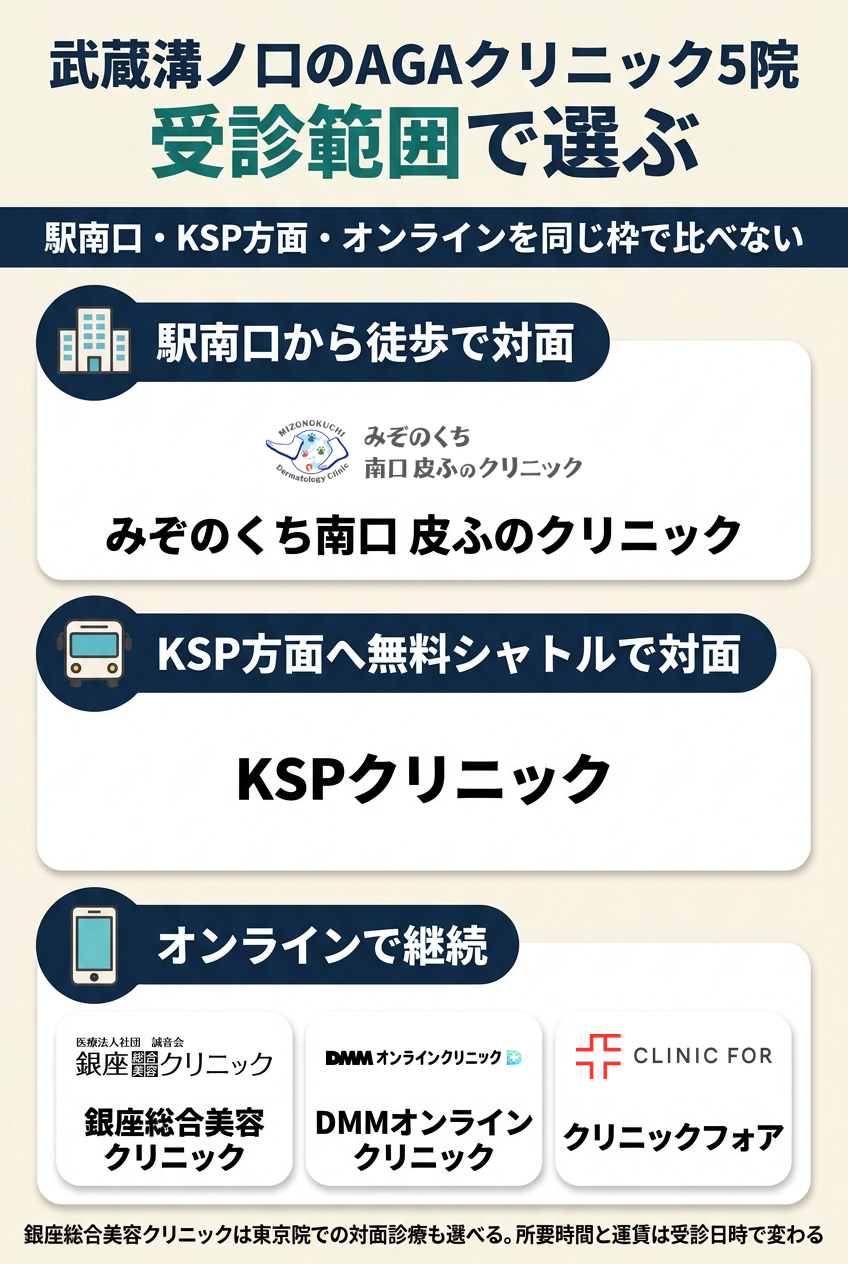武蔵溝ノ口では駅前対面とオンラインを年間総額で選びます