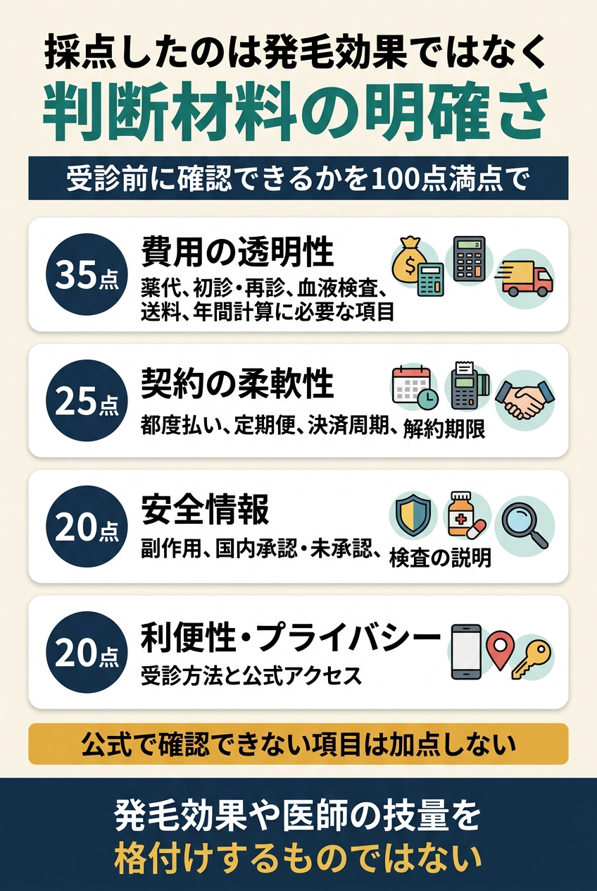 順位は治療効果ではなく判断材料の明確さを100点で評価しました