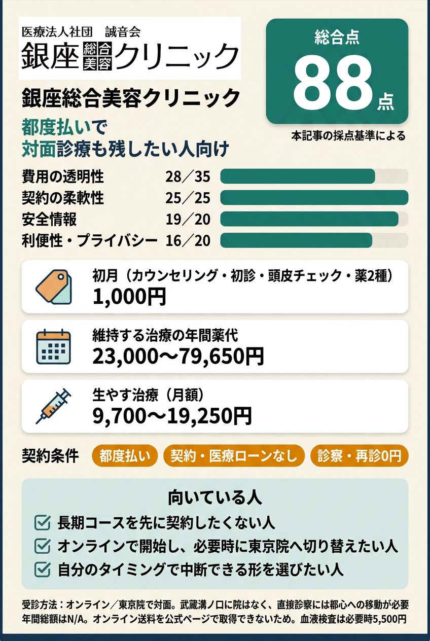 1位 銀座総合美容クリニックは都度払いで対面診療も残したい人向けです