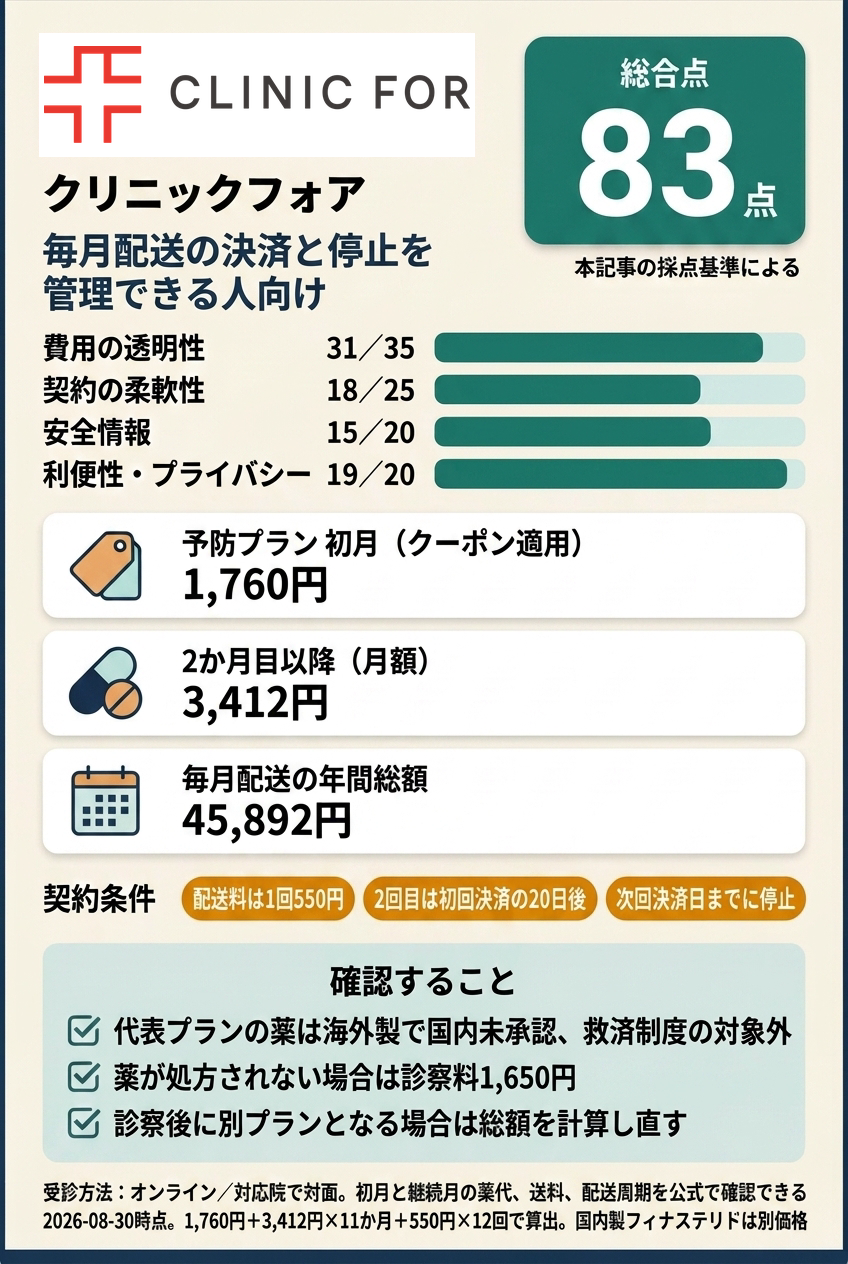 3位 クリニックフォアは初月・継続月・毎月送料を分けて管理します