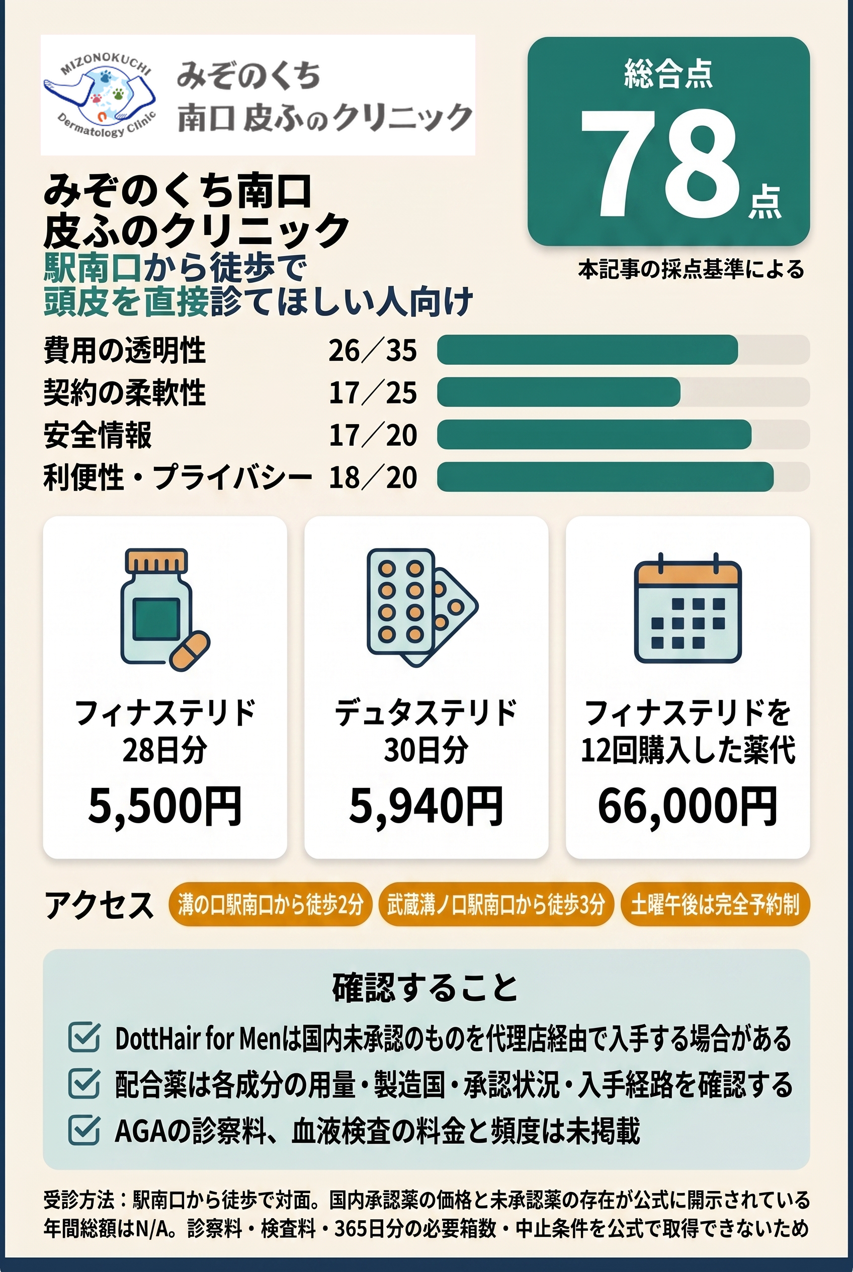 4位 みぞのくち南口 皮ふのクリニックは駅近で頭皮を直接診てもらえます