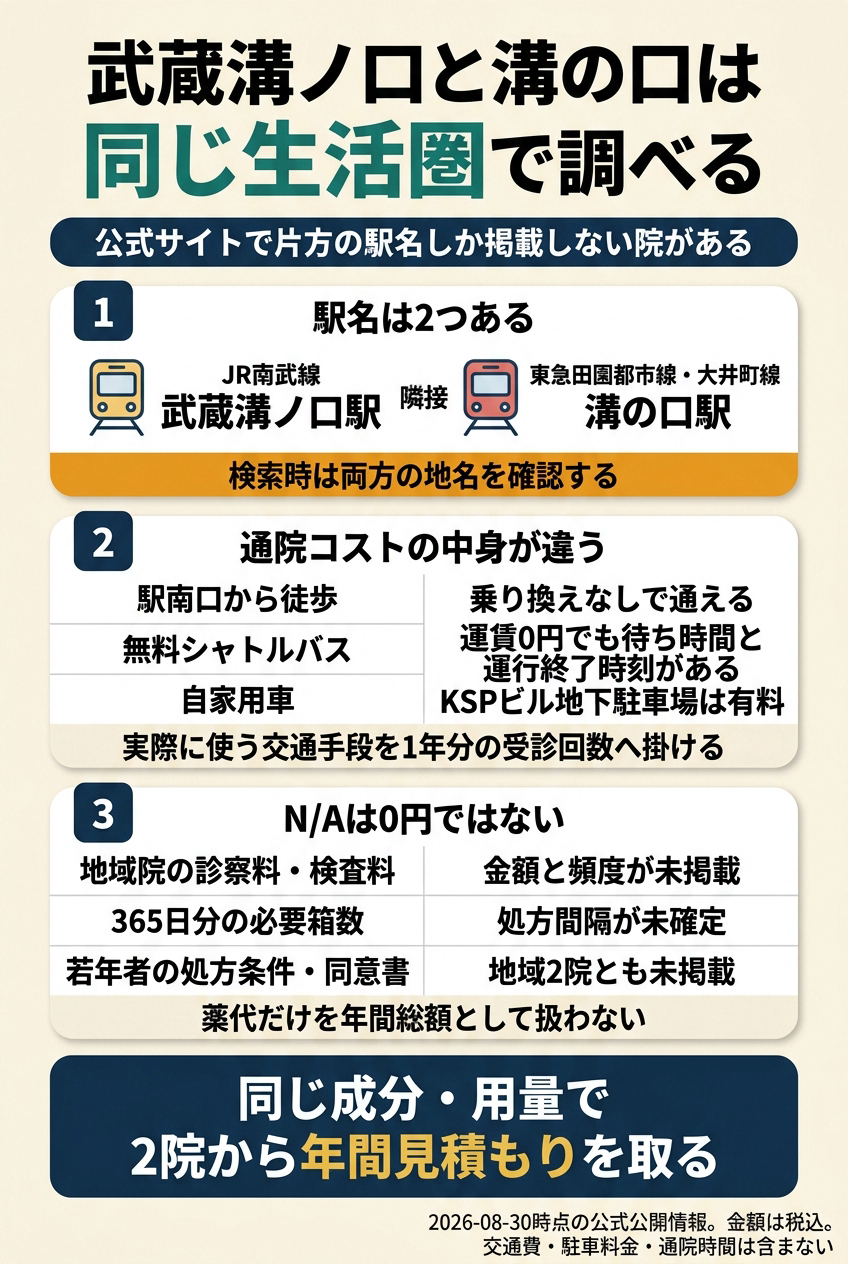 武蔵溝ノ口・溝の口・高津周辺は症状と乗り換え動線で選びます