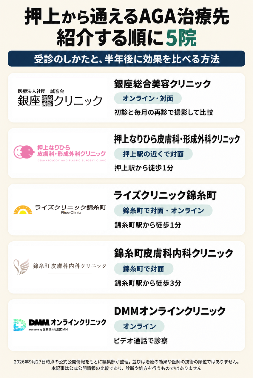  押上から通えるAGA治療先5院を、紹介する順に受診のしかたと効果の比べ方をそえて並べた図