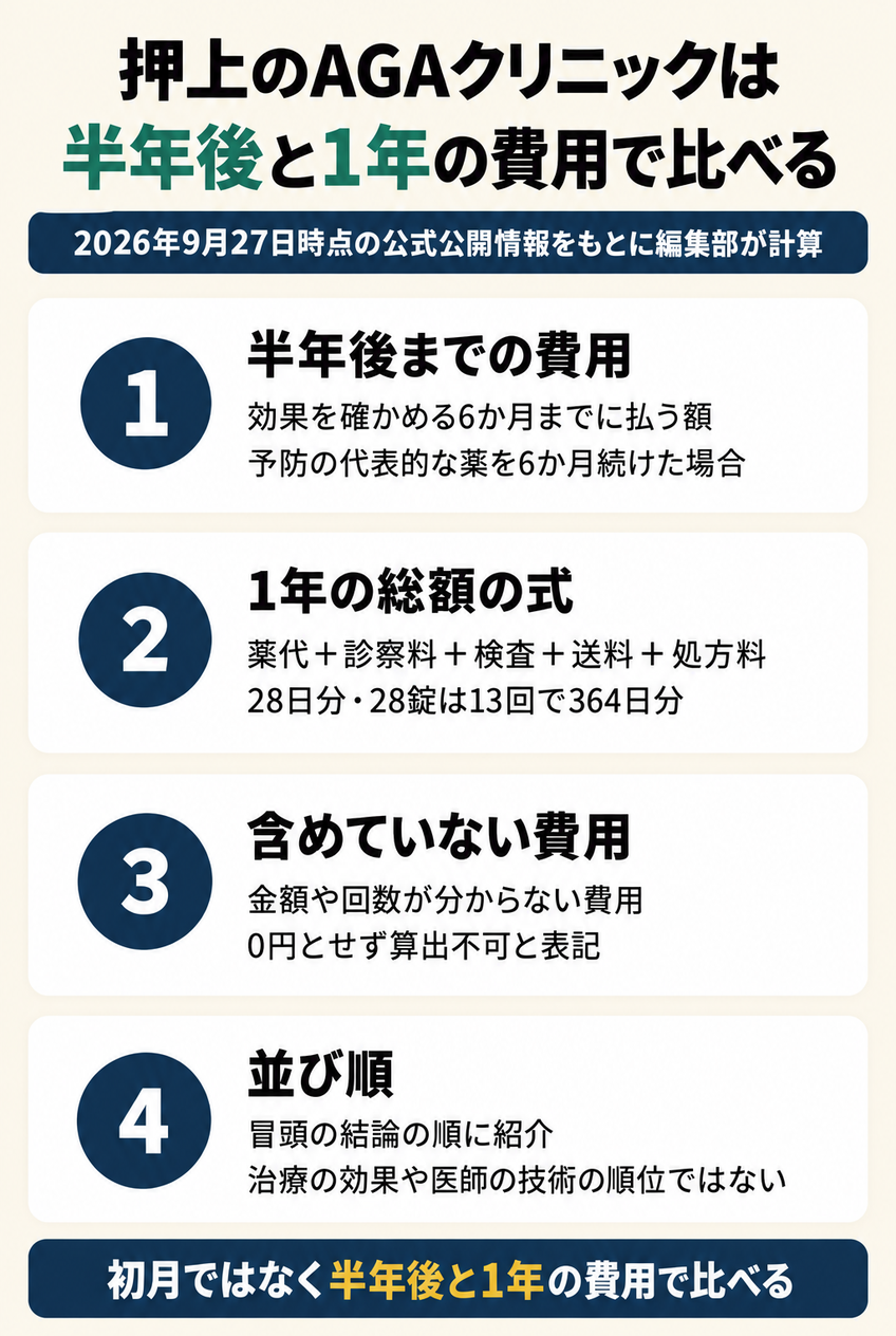 押上のAGAクリニックを半年後と1年の費用で比べるための前提、式、含めていない費用、並び順を4つにまとめた図