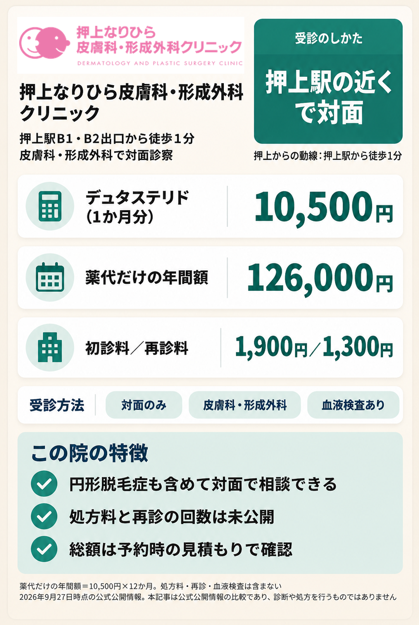  押上なりひら皮膚科・形成外科クリニックのAGA治療の料金と受診方法をまとめたカード