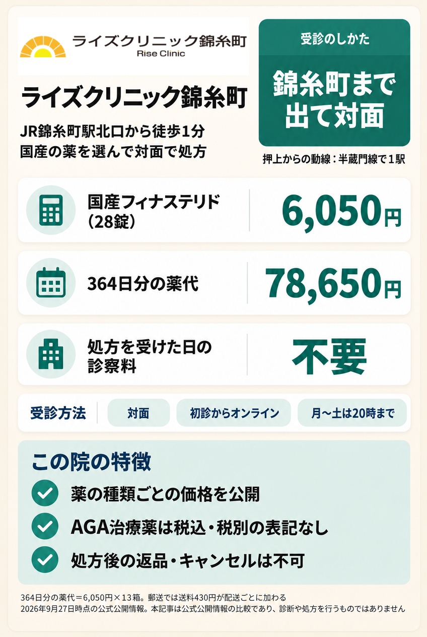 ライズクリニック錦糸町のAGA治療の料金と受診方法をまとめたカード