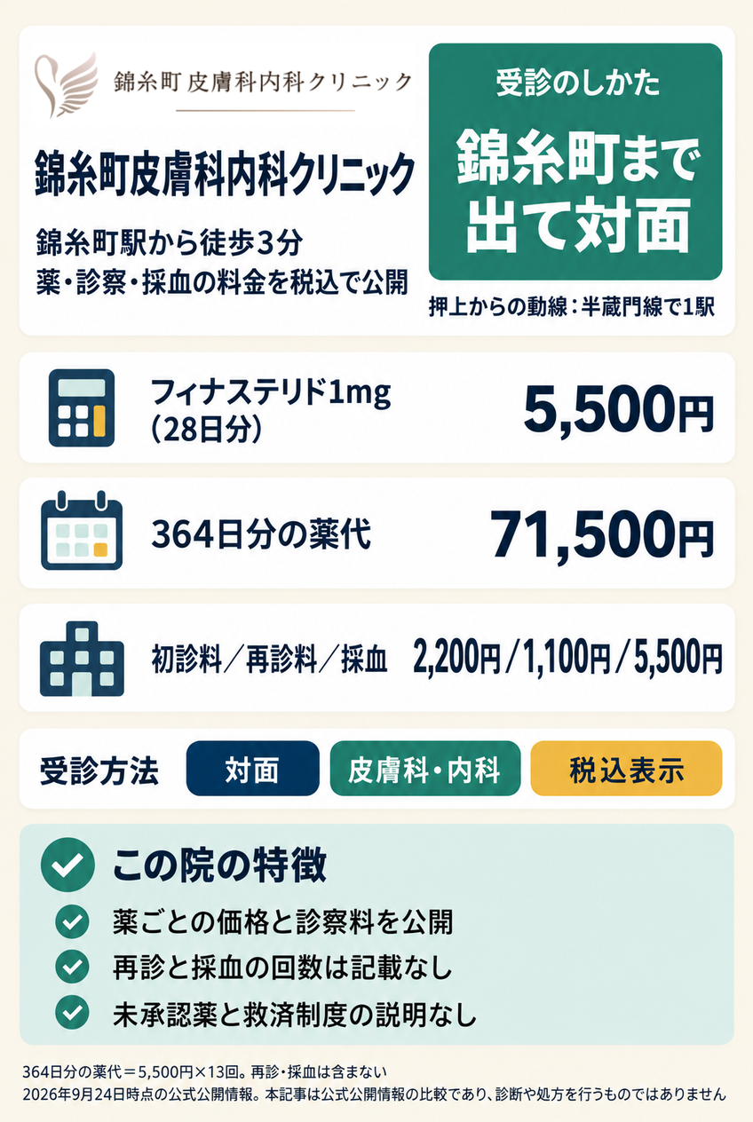 錦糸町皮膚科内科クリニックのAGA治療の料金と受診方法をまとめたカード