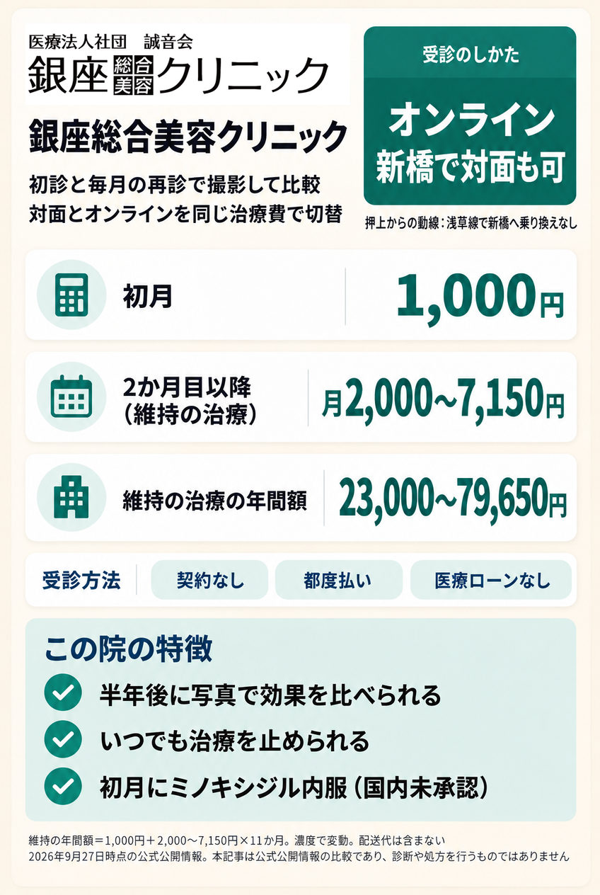 銀座総合美容クリニックのAGA治療の料金と受診方法をまとめたカード