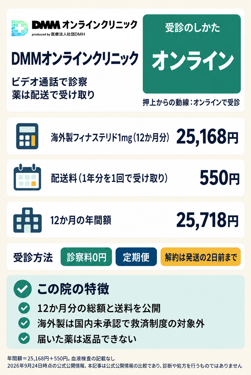 DMMオンラインクリニックのAGA治療の料金と受診方法をまとめたカード