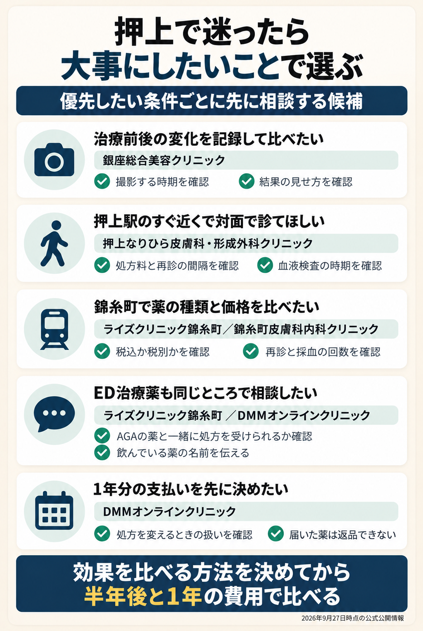 優先したい条件ごとに先に相談するAGA治療先を示した図